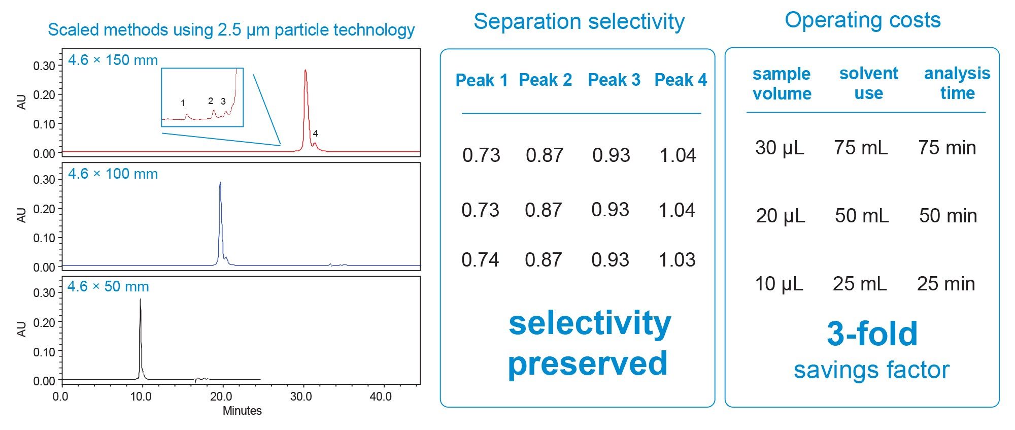  Impact of column lengths on the separation of GEM91 using 2.5 µm XBridge Premier Oligonucleotide BEH C18 columns. Separation selectivity and operating cost are shown in the table