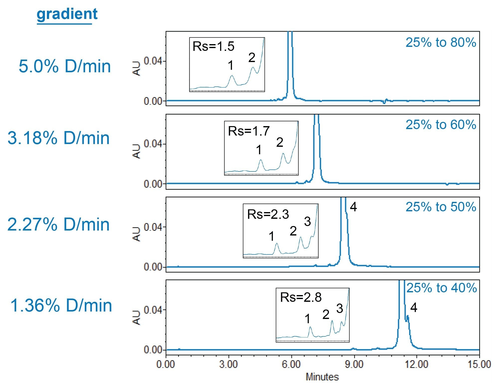 Separation of GEM91 with different percentage change of acetonitrile per minute (% D/min). Resolution between peak 1 and 2 noted as Rs in inset