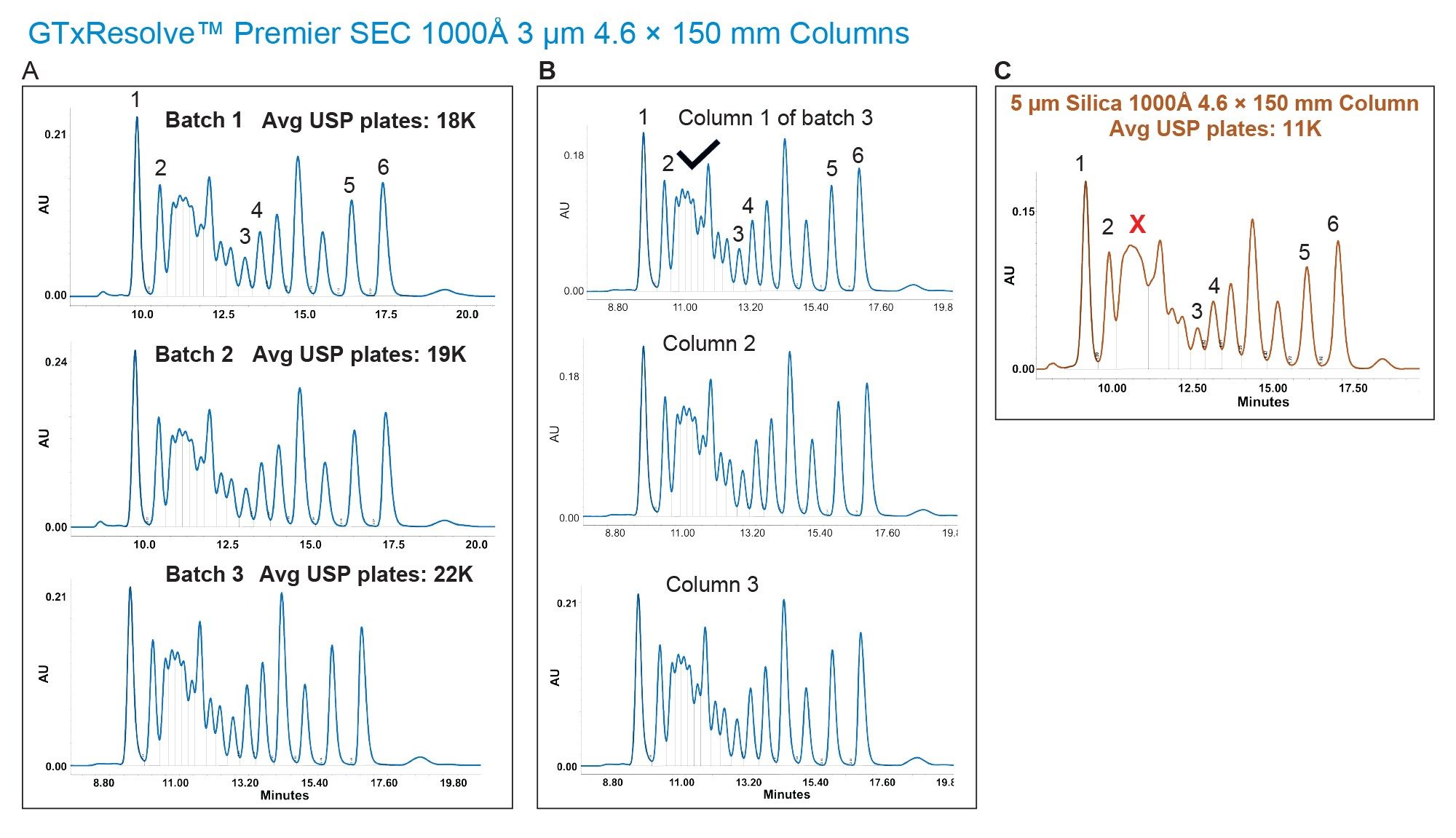 Chromatograms of the dsDNA 50 to 1350 Ladder as obtained with 1000 Å SEC columns