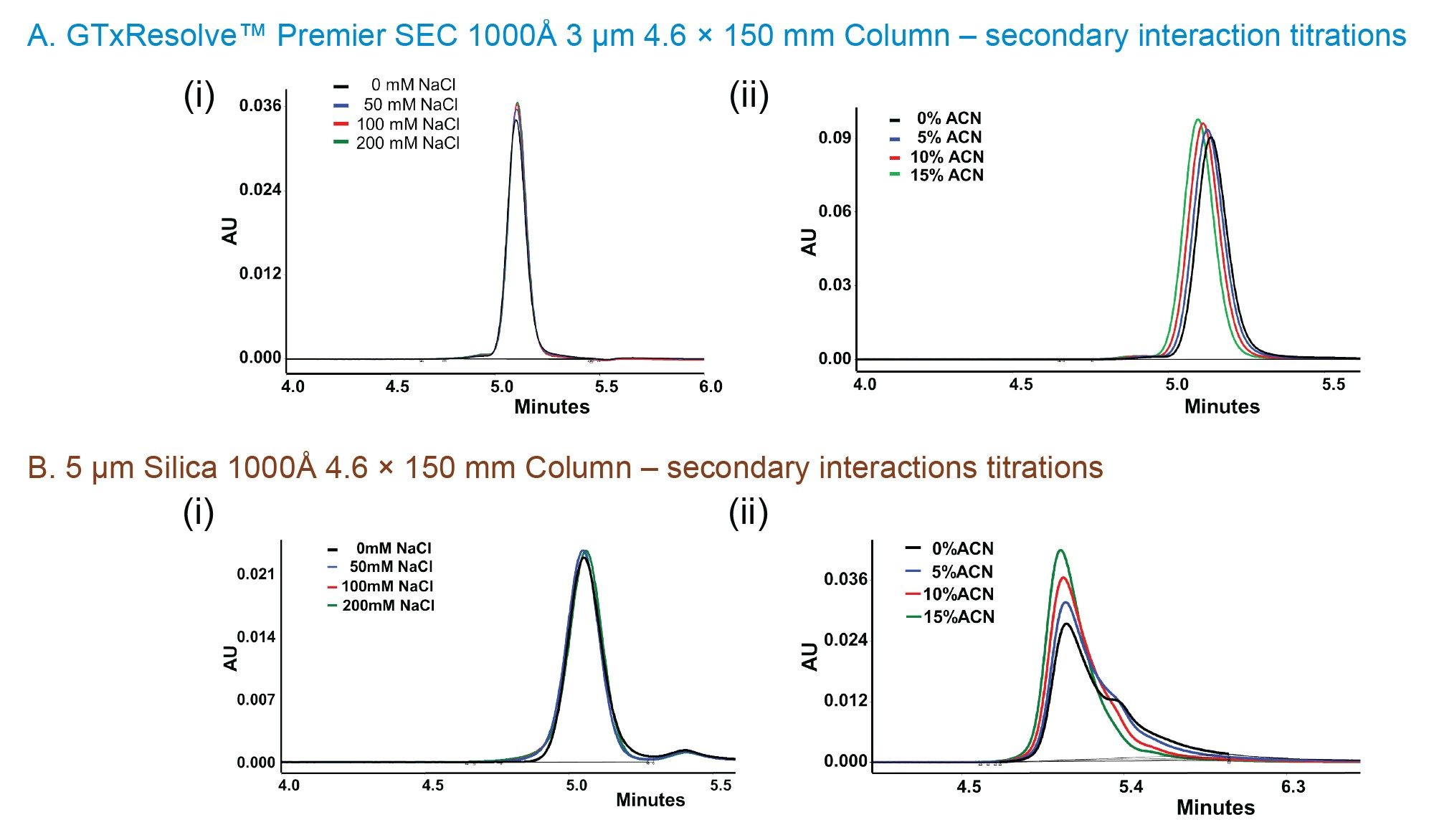 Evaluation of secondary interactions