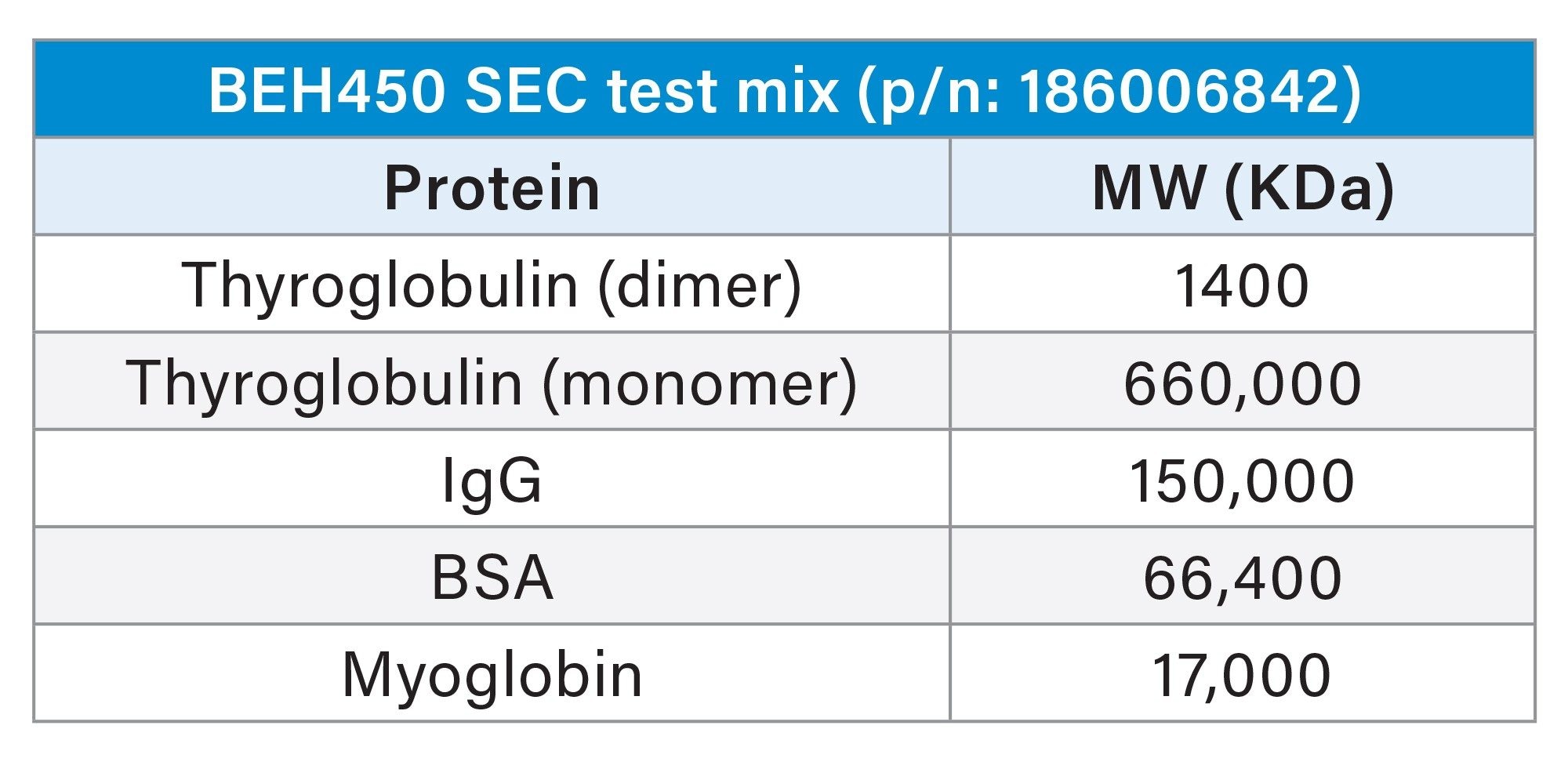 Components of BEH 450 SEC Protein Standard Mix 