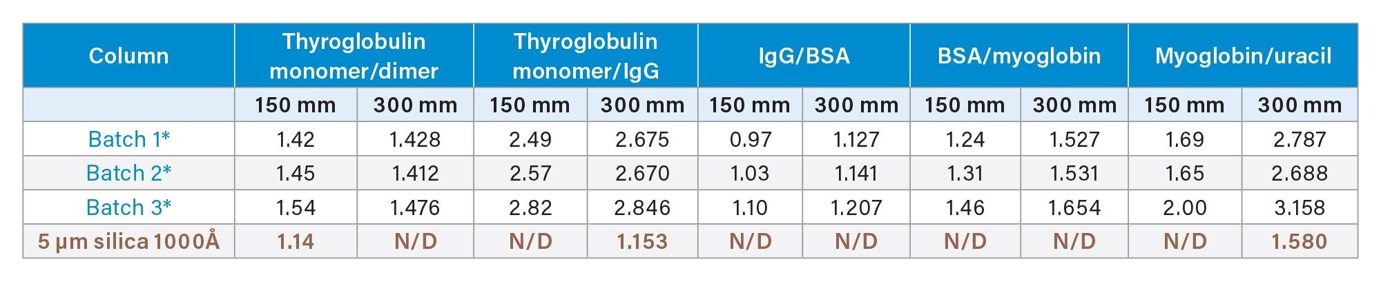 Comparison of Resolution among   protein mixture components