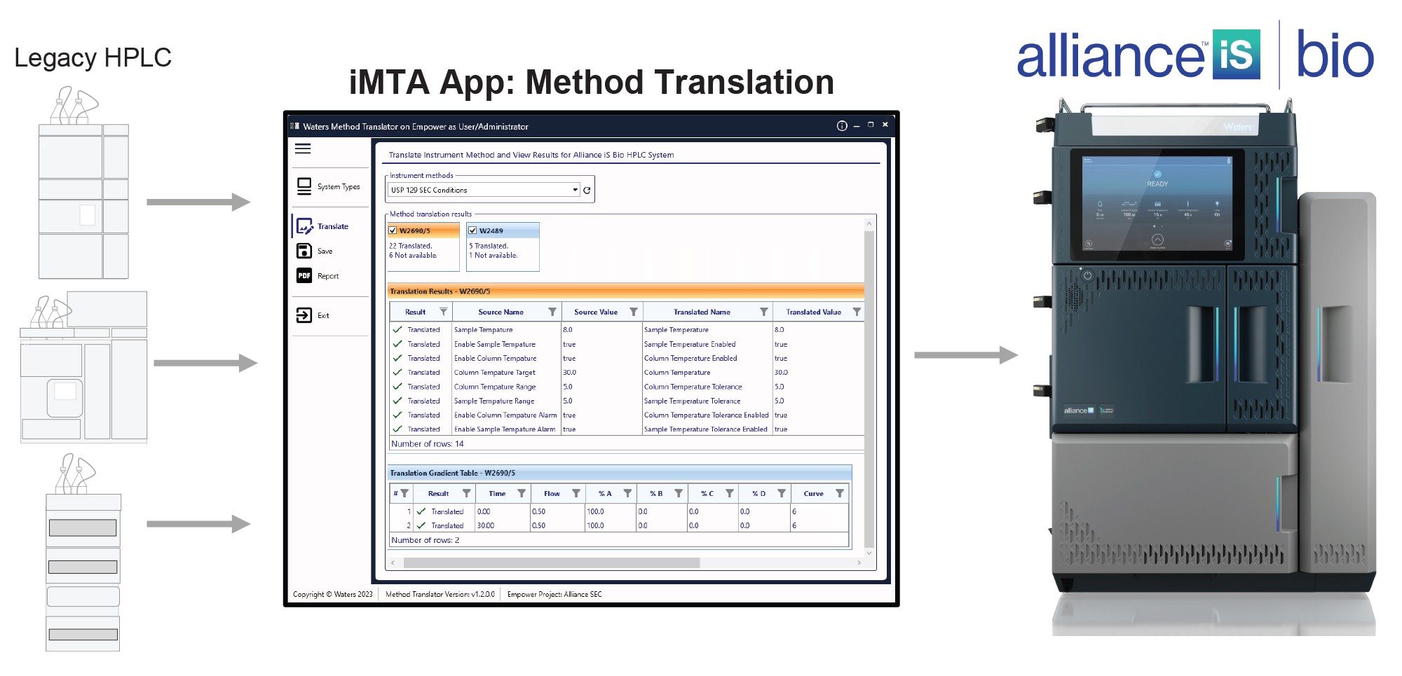 The iMTA application can seamlessly translate method conditions from several legacy HPLC systems and convert the parameters to an Alliance iS Bio HPLC System method