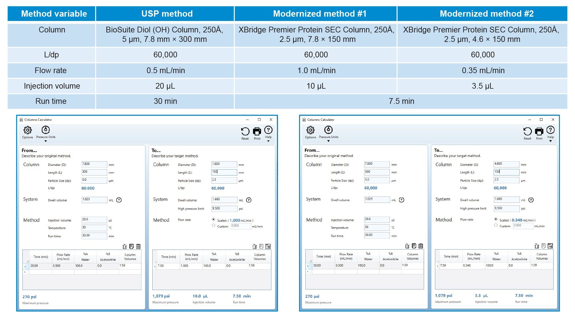 Modernizing Compendial Sec Methods For Biotherapeutics Using The 