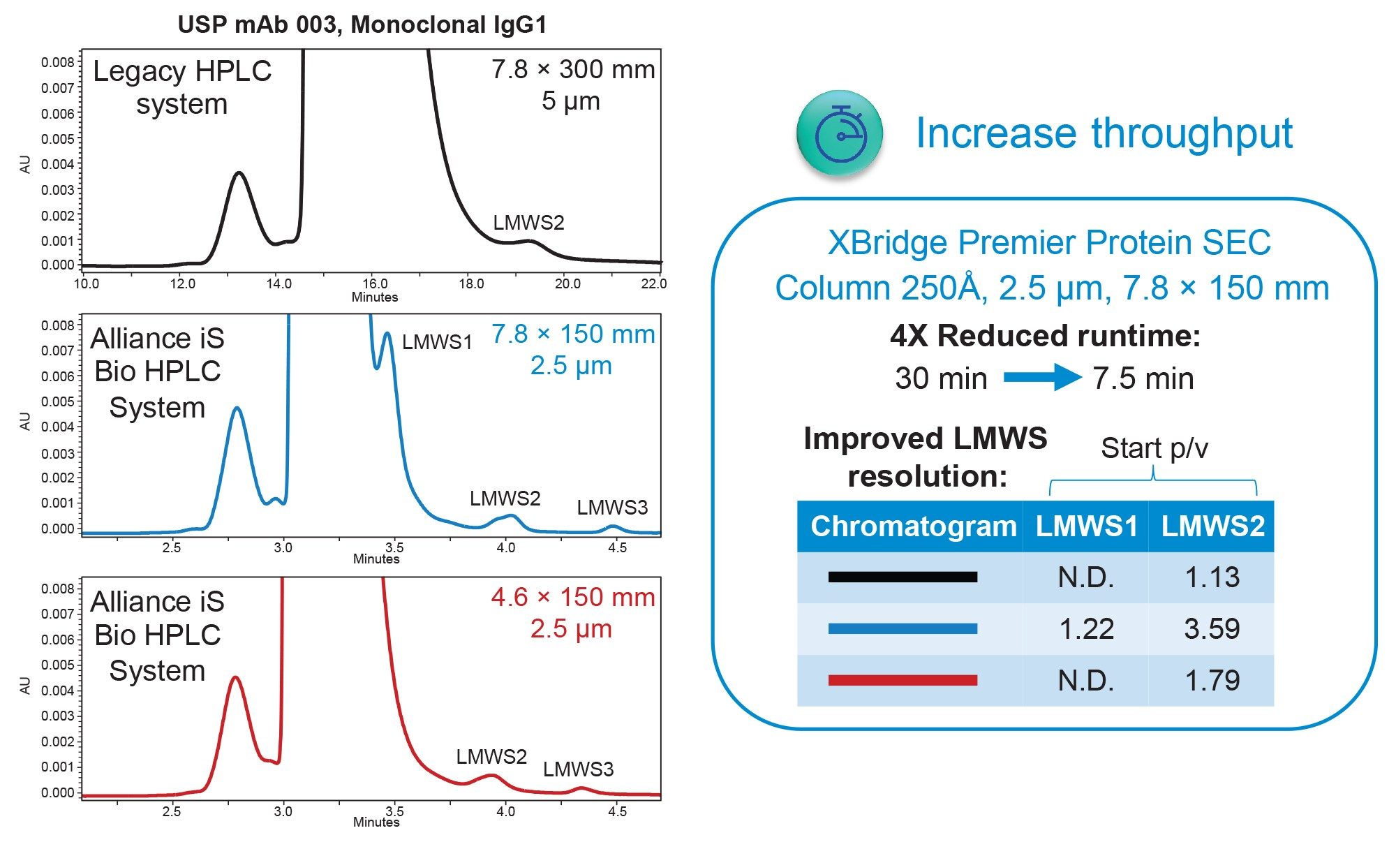 SEC separation of USP mAb 003 reference standard on the legacy system and Alliance iS Bio HPLC System with the XBridge Premier Protein SEC Column, 250 Å, 2.5 µm, 7.8 x 150 mm (blue trace) and the 2.5 µm, 4.6 x 150 mm (red trace)