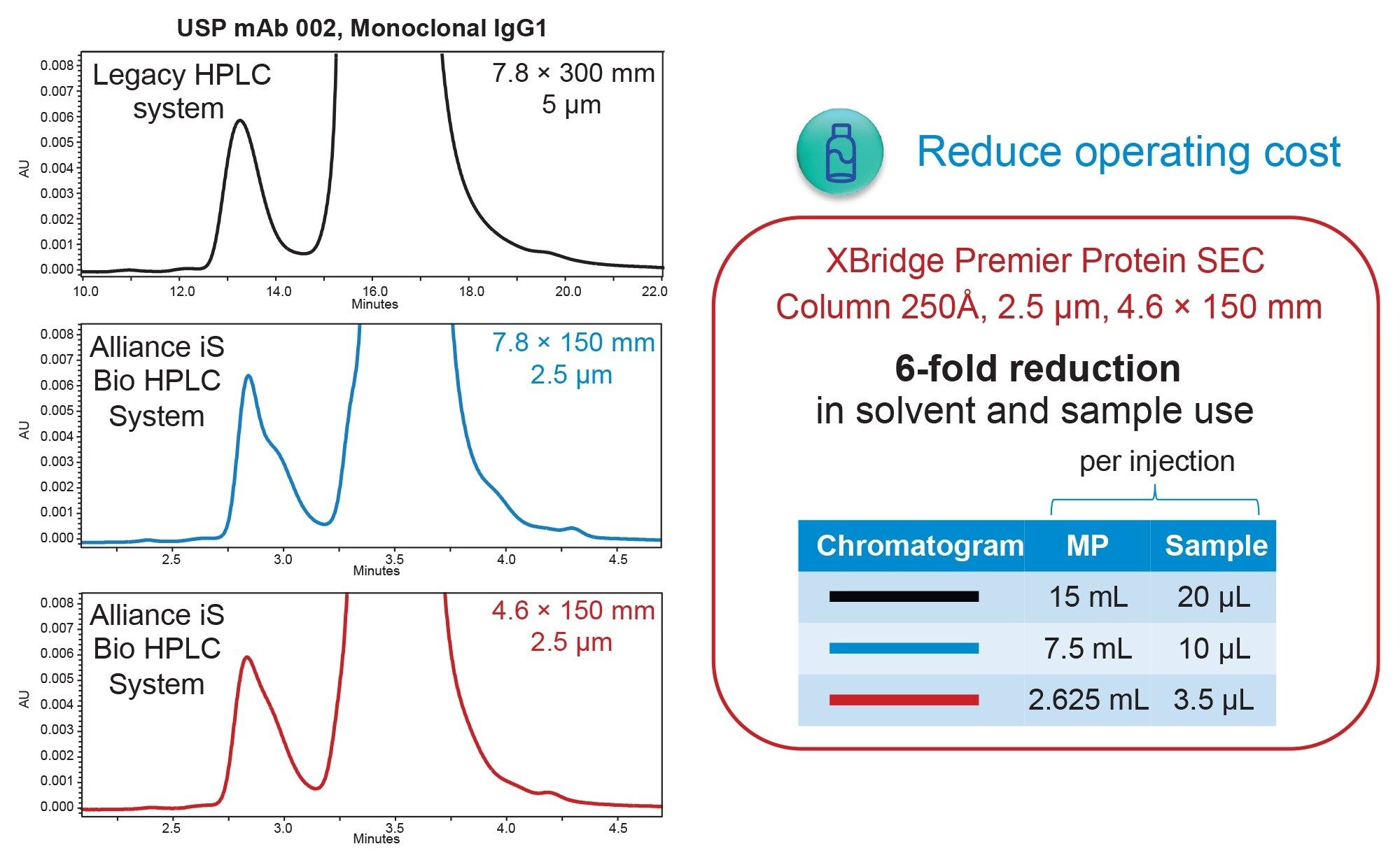 Modernizing Compendial Sec Methods For Biotherapeutics Using The 