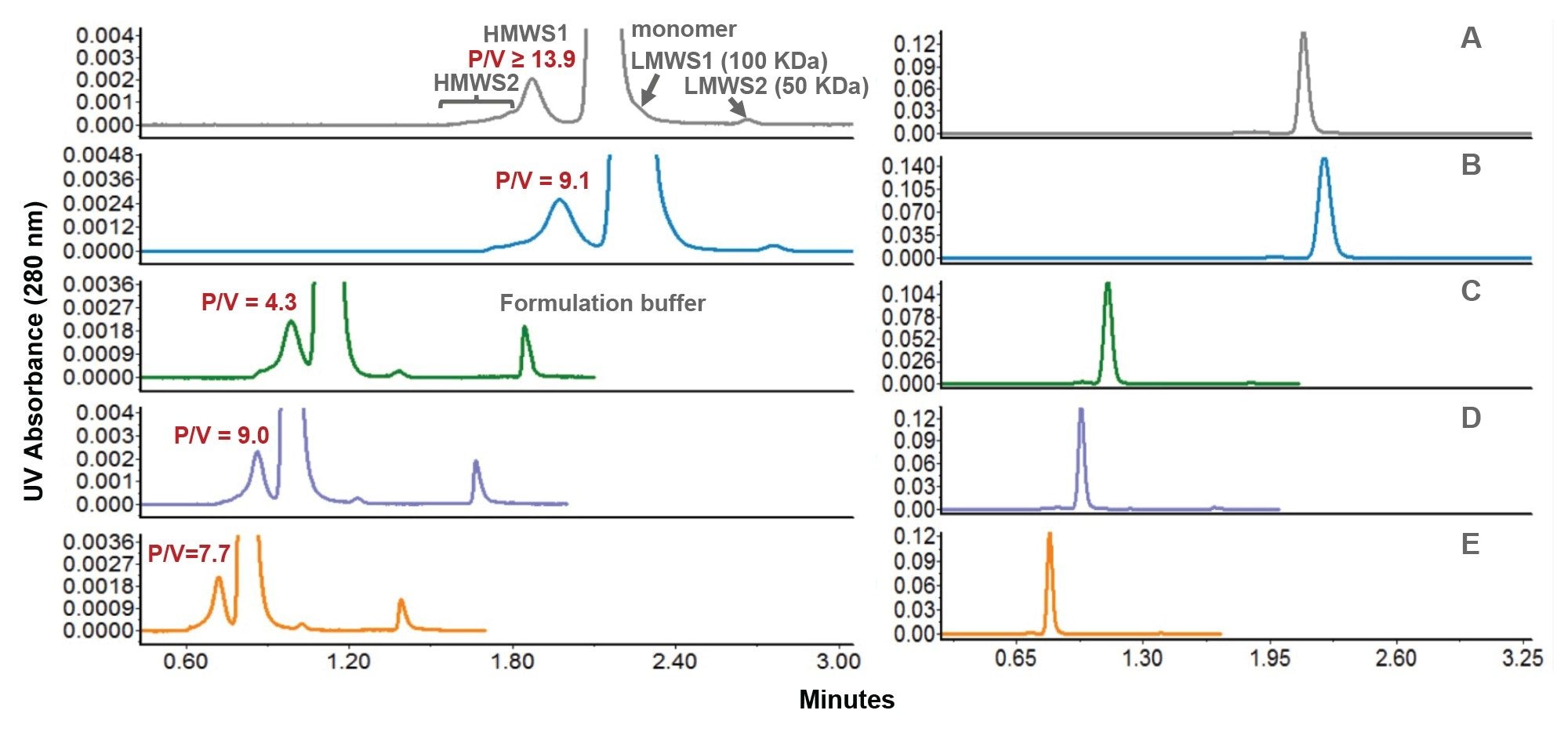 Shown are the HT SEC separations of NISTmAb. Mobile phase was 1.5X DPBS and injection volumes were 0.8 µL for the 150 mm columns and 0.5 µL for the 100 mm column. Columns and flow rates are: A) 1.7 µm (150 mm) at 0.50 mL/min, B) 2.5 µm (150 mm) at 0.50 mL/min, C) 2.5 µm (150 mm) at 1.00 mL/min, D) 1.7 µm (100 mm) at 0.75 mL/min, E) 1.7 µm (100 mm) at 0.90 mL/min. UV absorbance detection was performed at 20 to 40 Hz. 