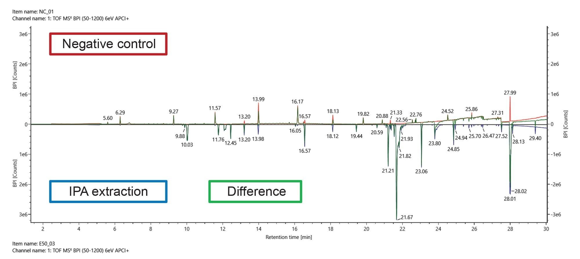 Difference plot of the base peak intensity chromatograms. Red trace is the negative control, blue trace is sample E50, and the green trace is the difference