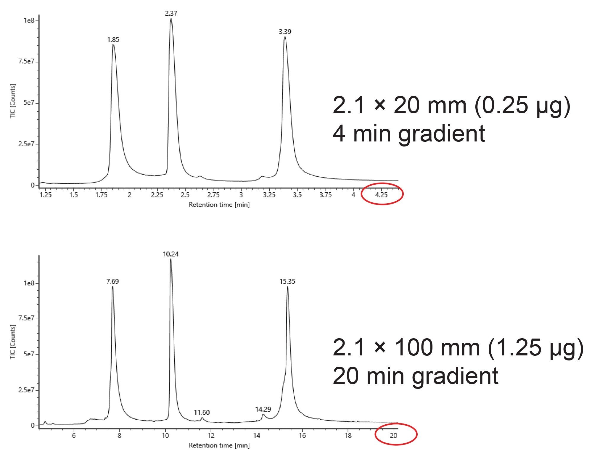 Comparison of LC-MS separation of the mAb Subunit Standard on a 2.1 x 20 mm BioResolve Premier RP mAb Polyphenyl 450 Å 2.7 µm Column (4-minute gradient) and a 2.1 x 100 mm BioResolve RP mAb Polyphenyl 450 Å 2.7 µm Column (20-minute gradient). 