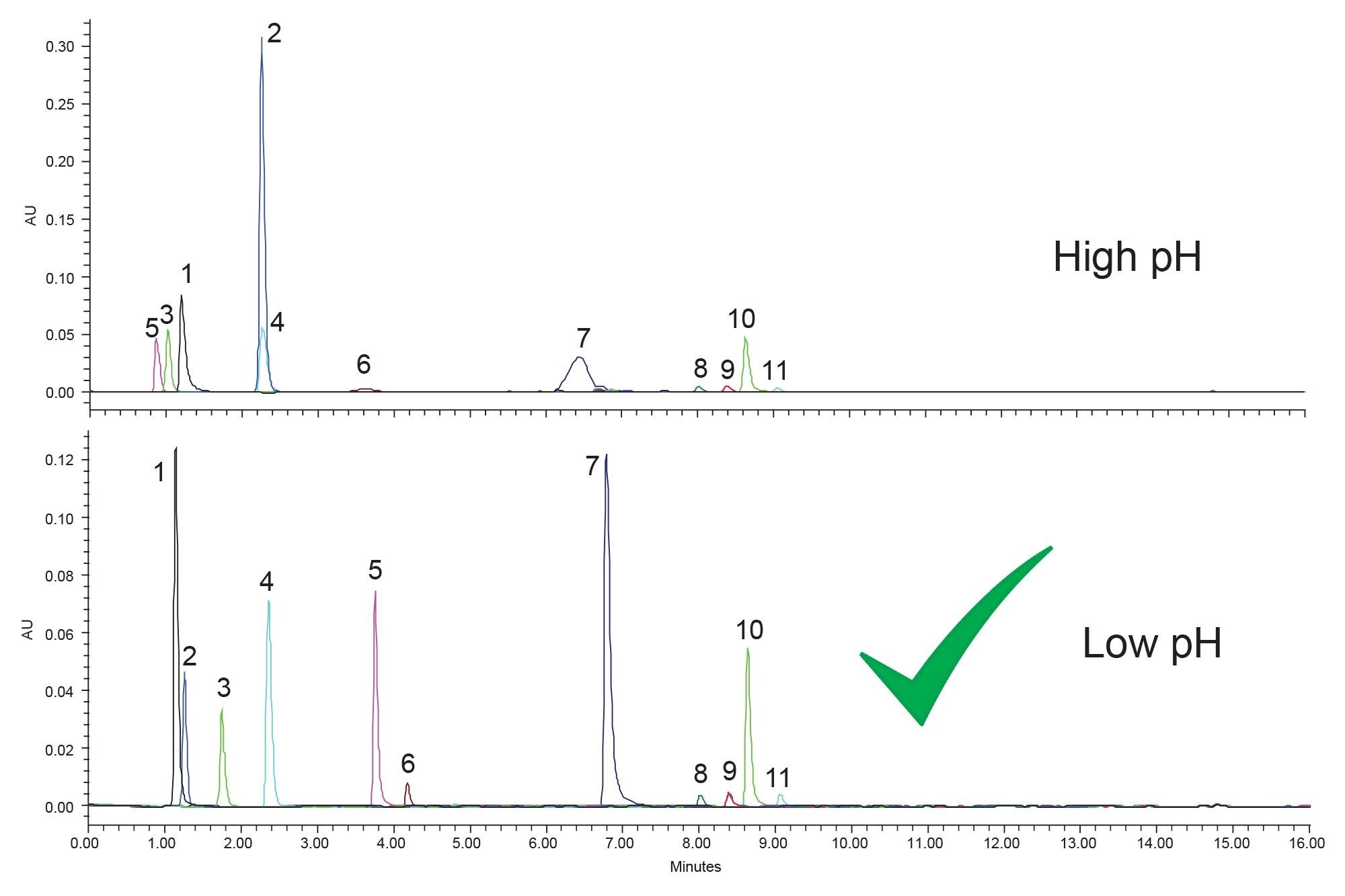 Separation of boronic acids using an XBridge Premier BEH C18, 4.6 x 100 mm, 3.5 µm Column at high and low pH