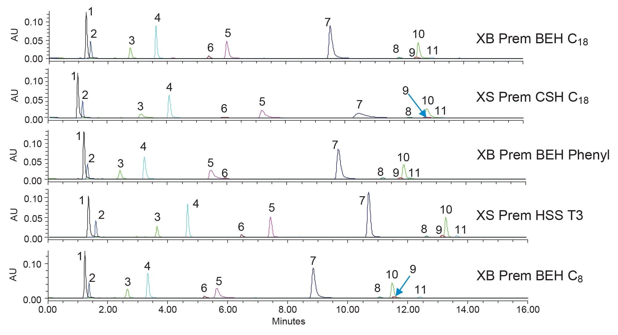  Separation of boronic acids on the five columns indicated using methanol mobile phases. XBridge (XB), and XSelect (XS) Premier (Prem) abbreviated to allow proper labelling