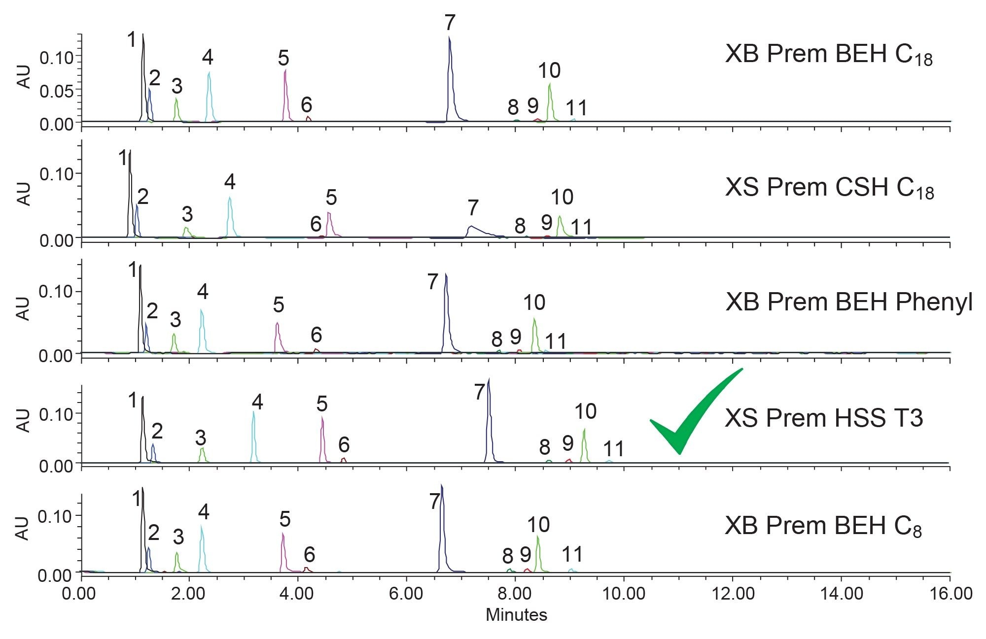 Separation of boronic acids on the five columns indicated using acetonitrile mobile phases. XBridge (XB), and XSelect (XS) Premier (Prem) abbreviated to allow proper labelling