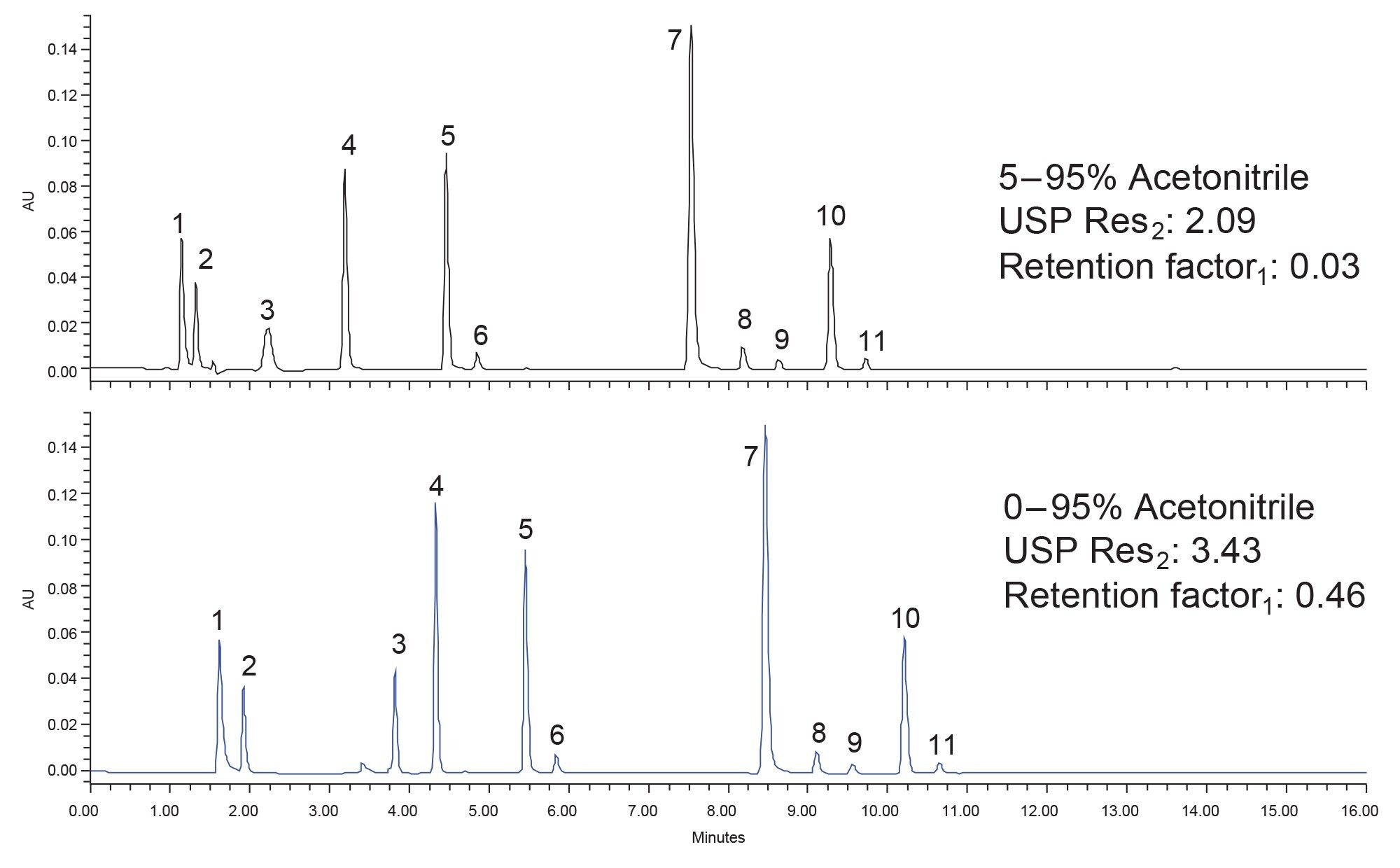 Separation of boronic acids on an XSelect Premier HSS T3 Column using low pH modified acetonitrile mobile phases with two different gradients