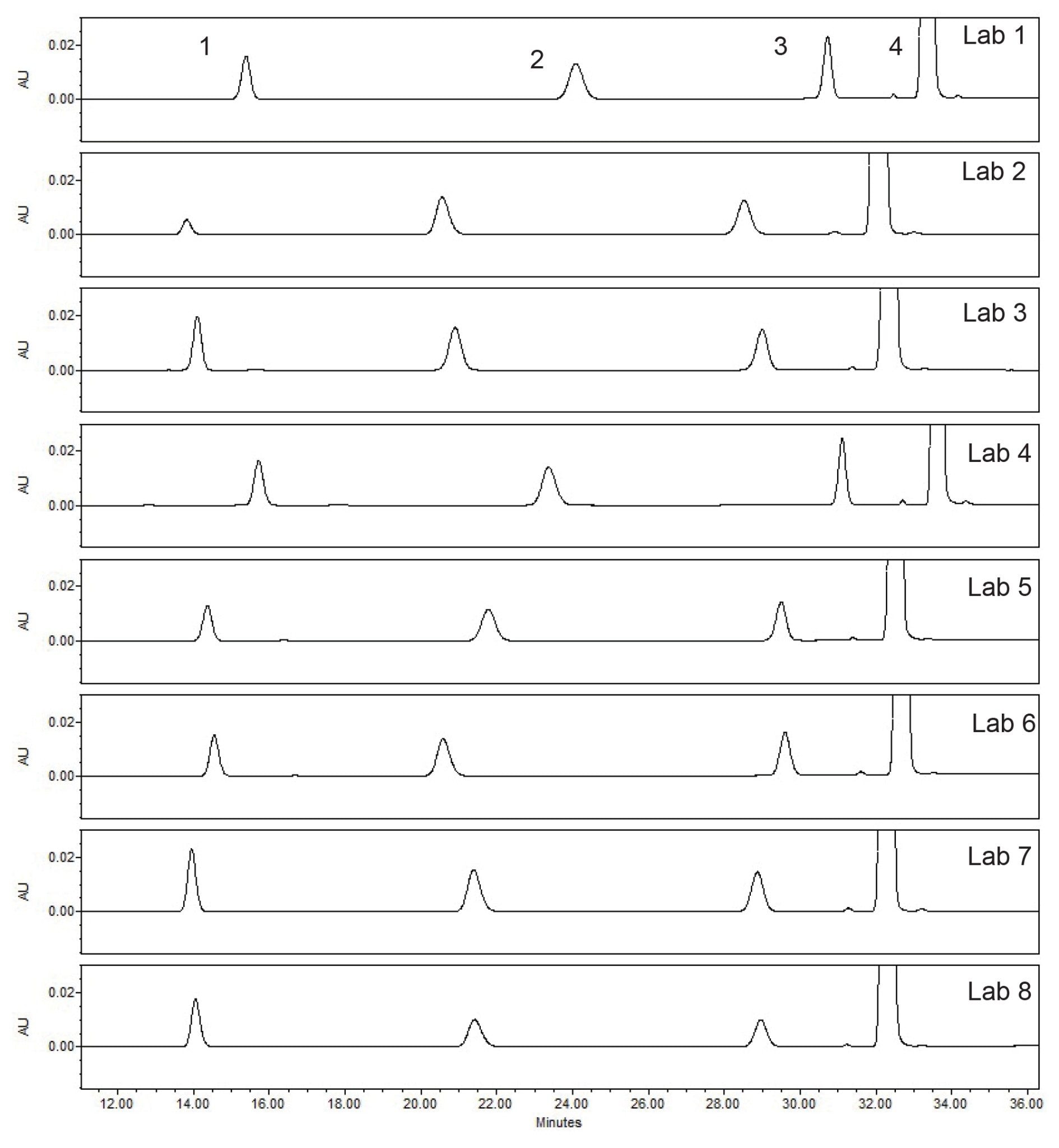 System suitability solution chromatographic results from the eight laboratories of the cross-lab study