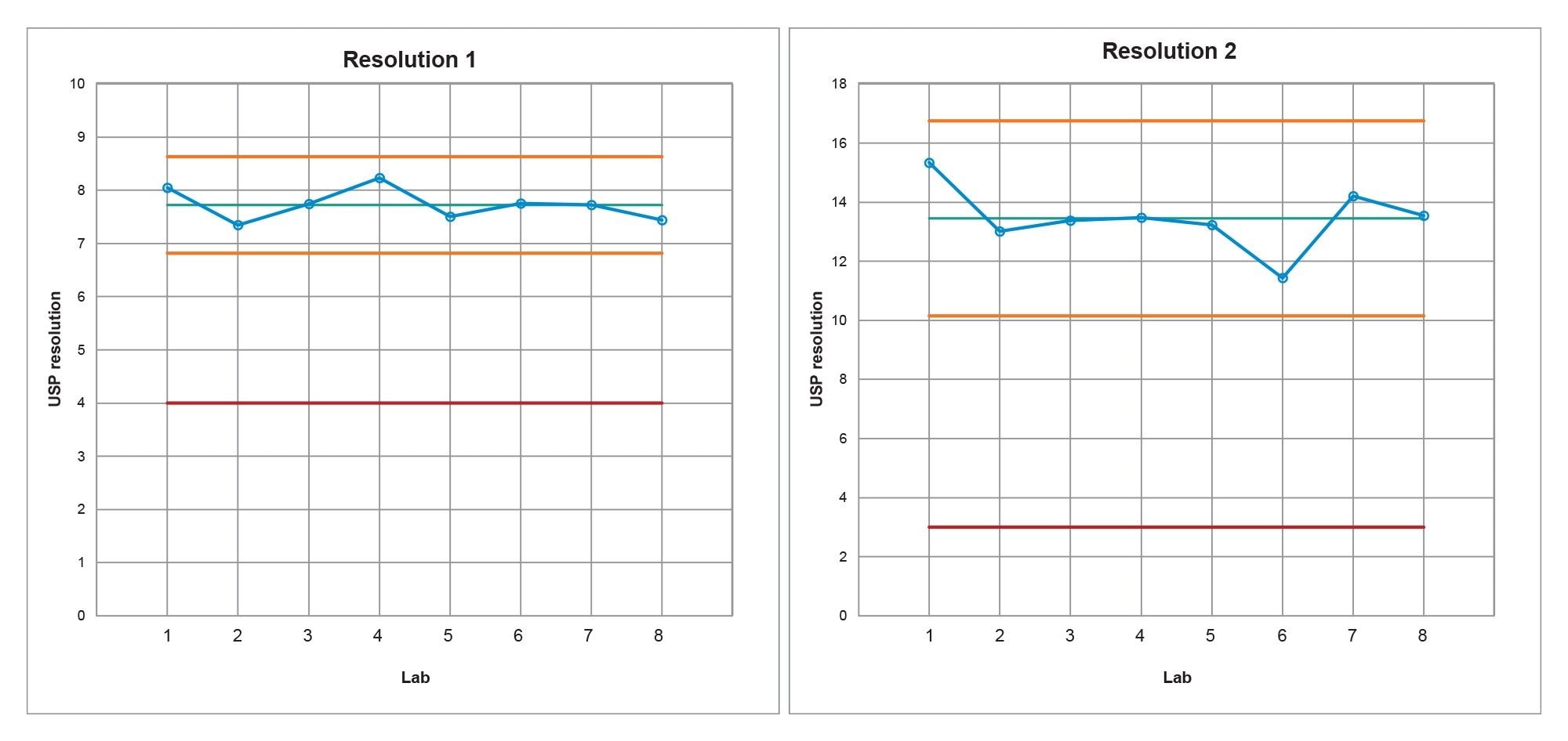 Control Charts for all eight laboratories system suitability results, Resolution 1 and Resolution 2