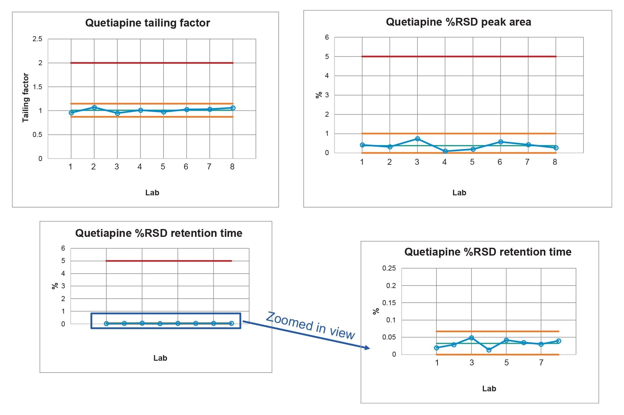 Control Charts for the quetiapine standard solution, tailing factor, Area %RSD, and Retention Time %RSD