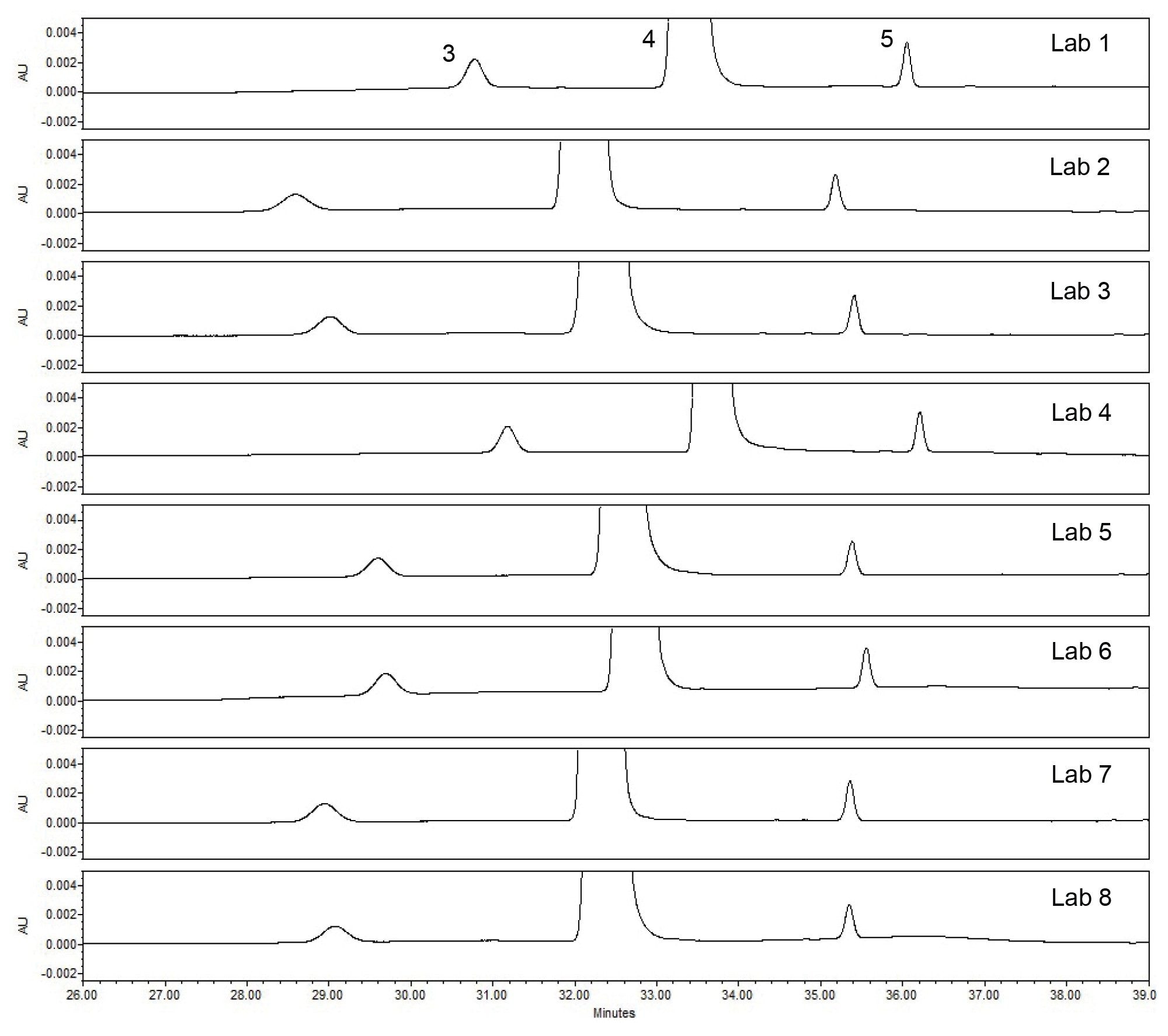 Drug Substance sample chromatographic results from the eight laboratories of the cross-lab study