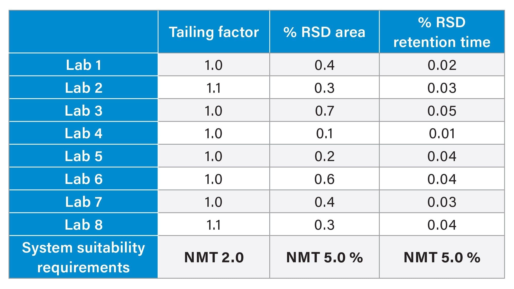 System suitability results for tailing factor, Area %RSD, and Retention Time %RSD from the standard solution for all eight laboratories participating in the cross-lab study