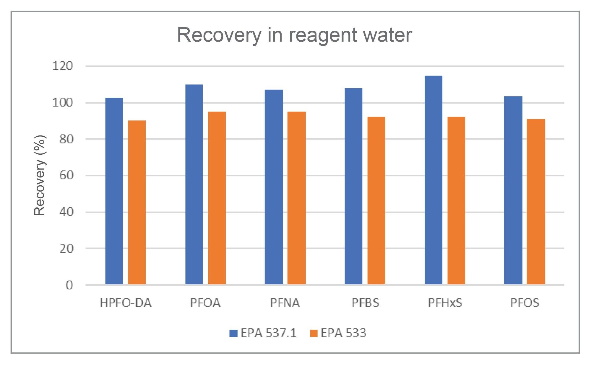 Percent recovery for the six regulated PFAS spiked at 4 ng/L in reagent water following both EPA 537.1 and EPA 533 methods