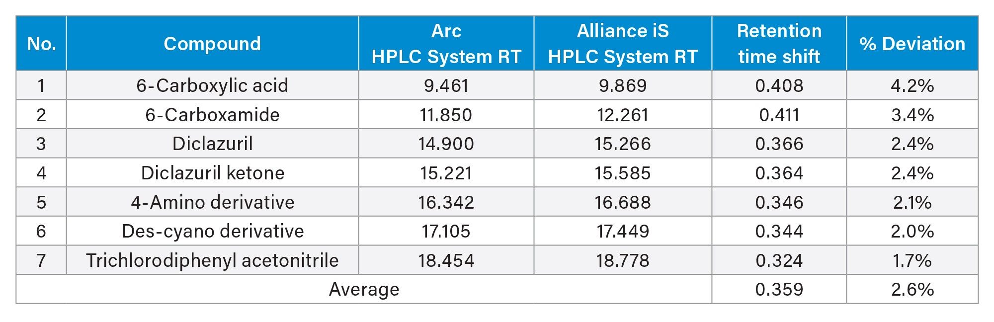 Comparison of retention times observed on Arc HPLC System and Alliance iS HPLC Systems for analysis of diclazuril system suitability mixture