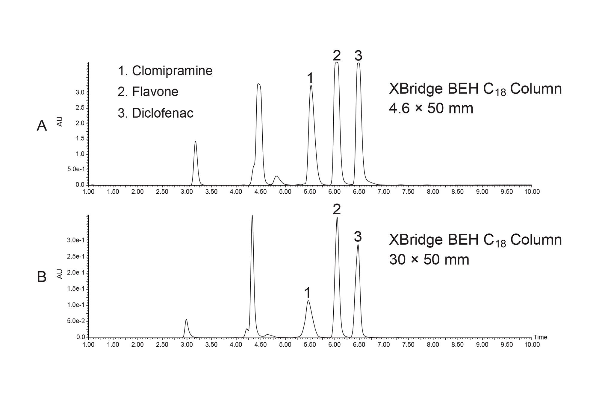 Direct scaleup of the sample mixture on XBridge BEH C18 Column