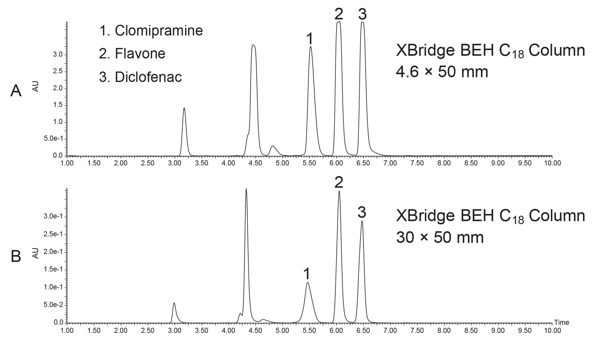 Direct scaleup of the sample mixture on XBridge BEH C18 Column