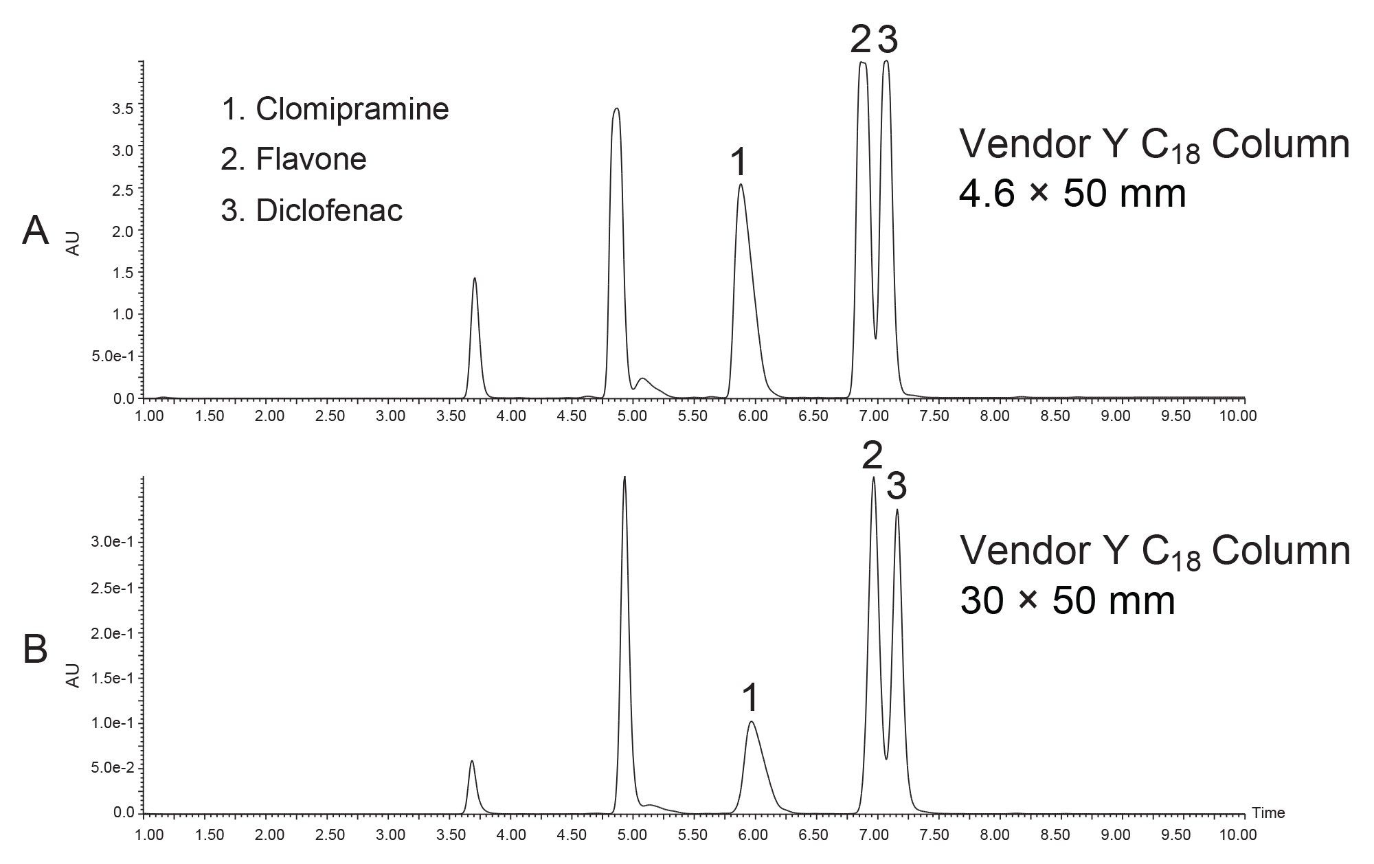 Direct scaleup of the sample mixture on Vendor Y C18 Column