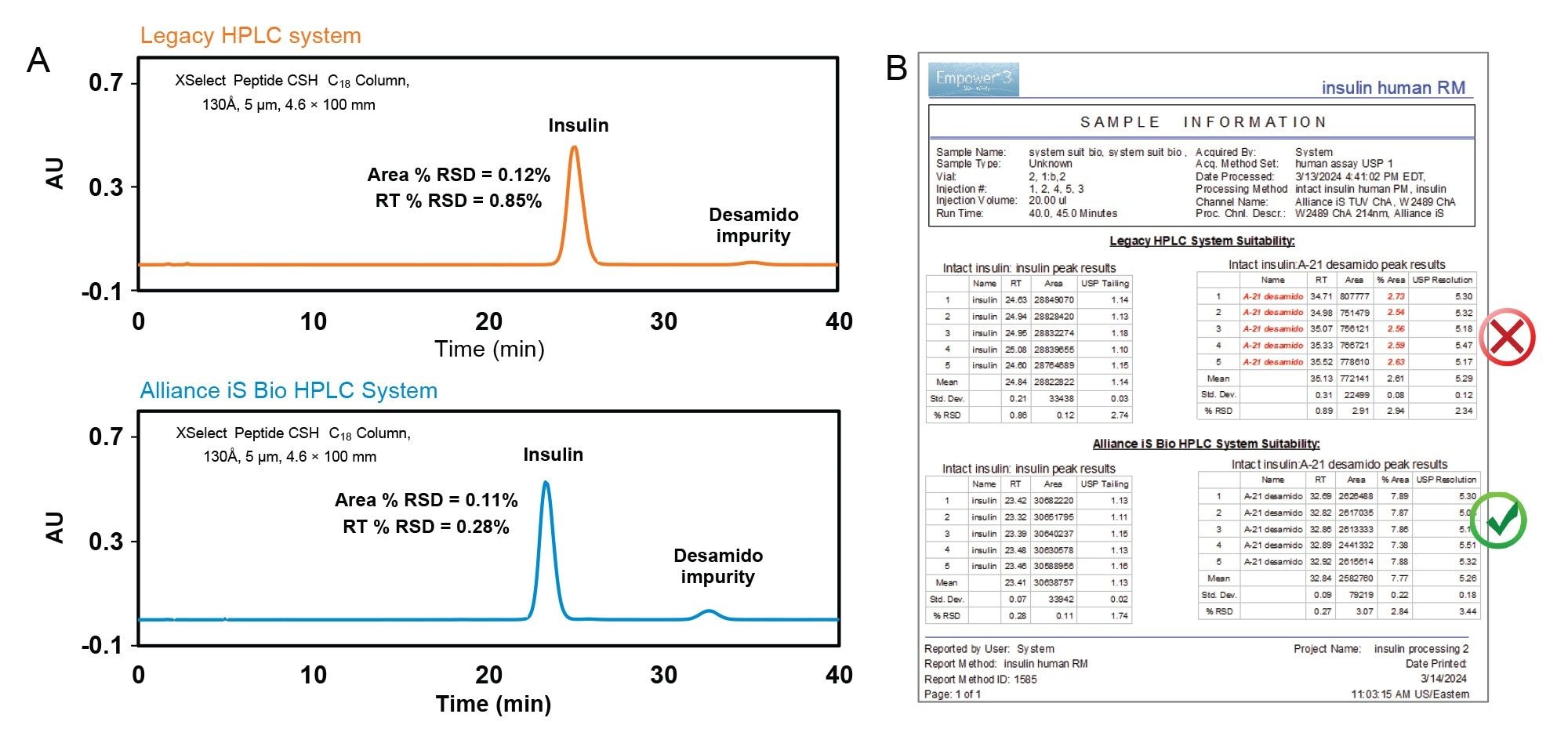 Intact insulin identification using compendial method