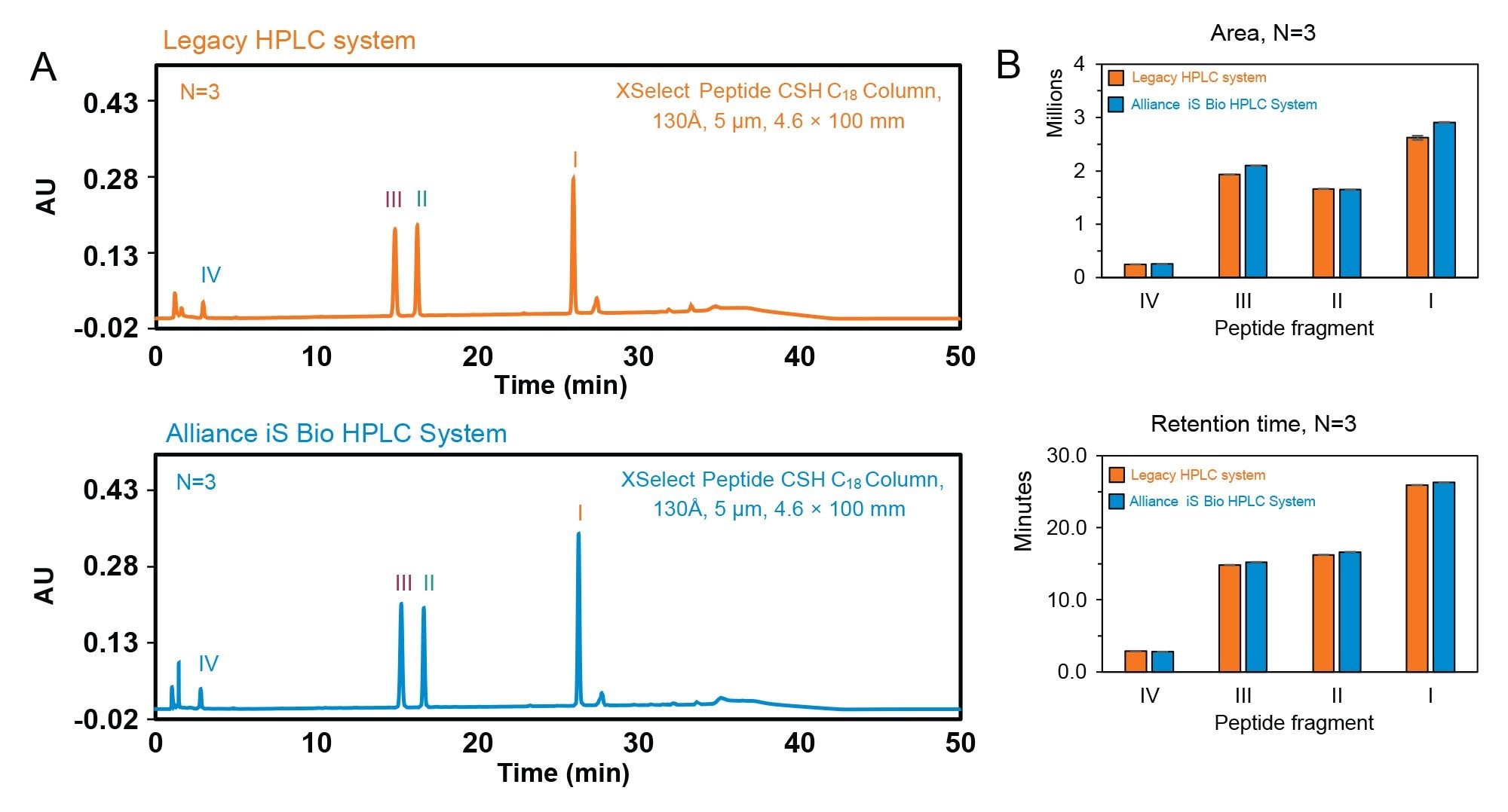 Insulin human produces four peptide fragments after Glu-C digestion