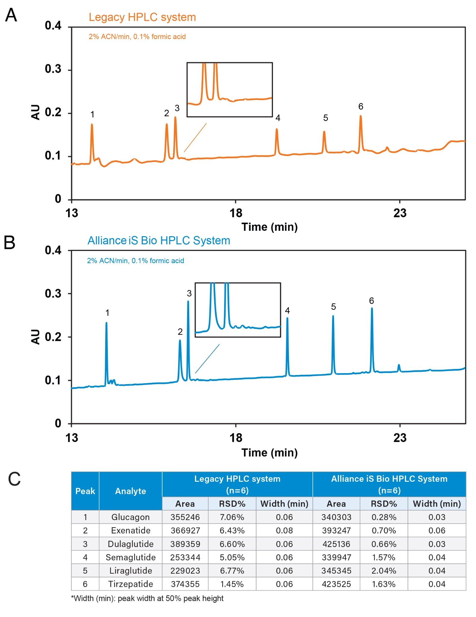 For a panel of glucagon and five GLP-1 peptides, the larger mixing volume and lower system