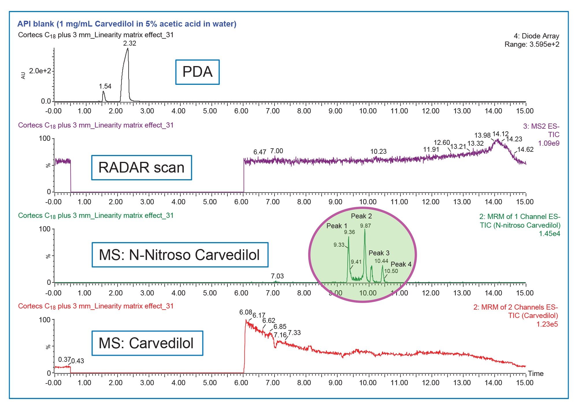 The MRM and full scan RADAR data showing the presence of four peaks for a standard of carvedilol at 1 mg/mL