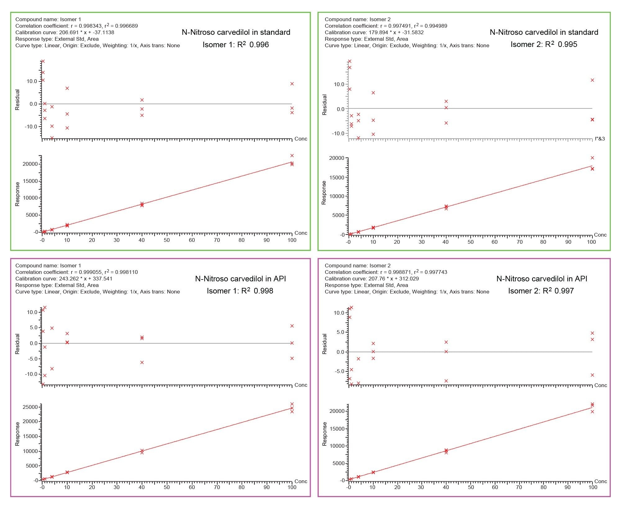 Linear range for N-nitroso carvedilol in the authentic standard and in the presence of the API (1 mg/mL carvedilol) from 0.04–100 ng/mL with R2> 0.995 and residuals <15% across the calibration range tested, injected in triplicate