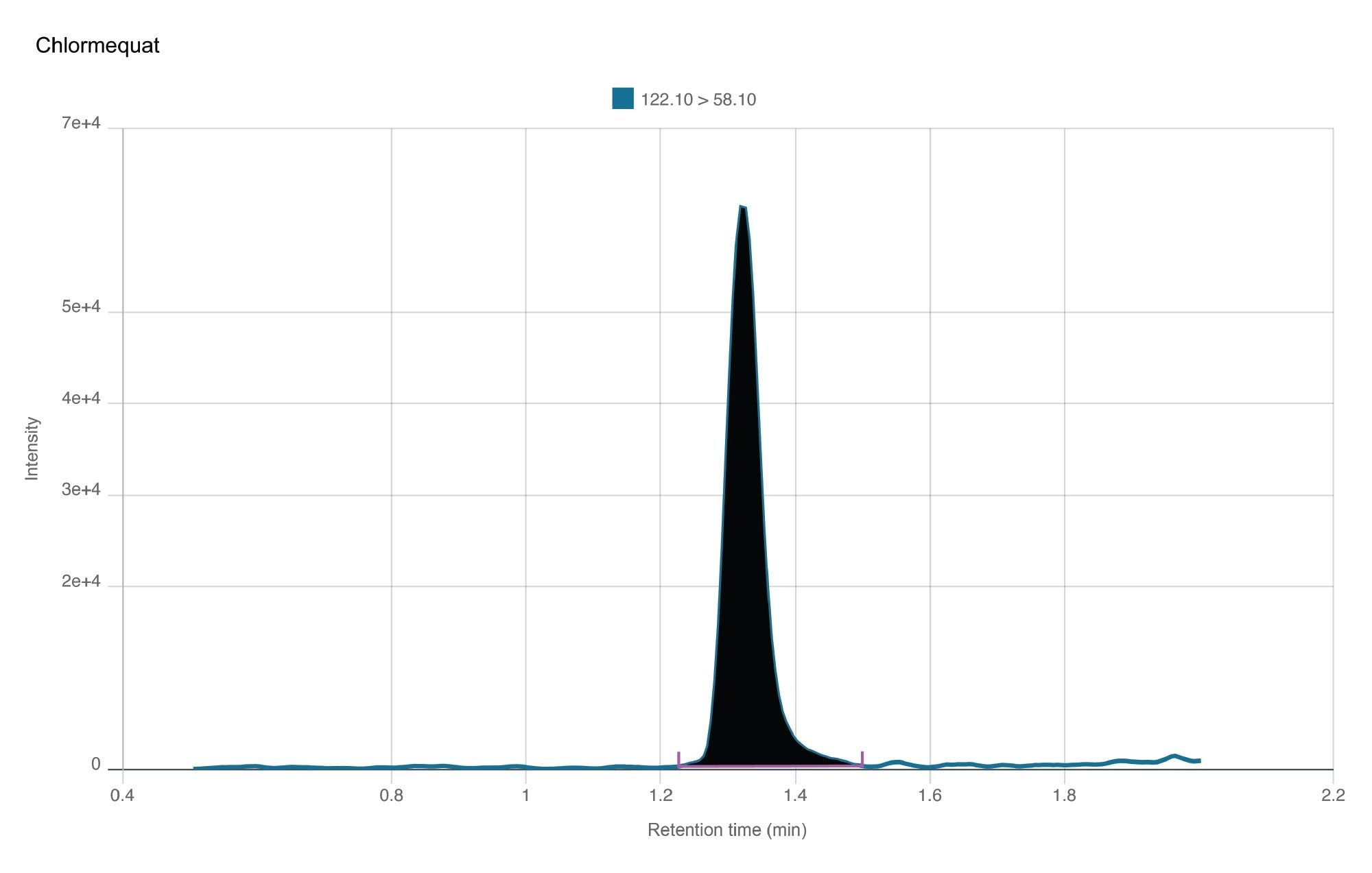 Chromatogram showing chlormequat chloride from analysis of buckwheat flour extract spiked at 0.005 mg/kg