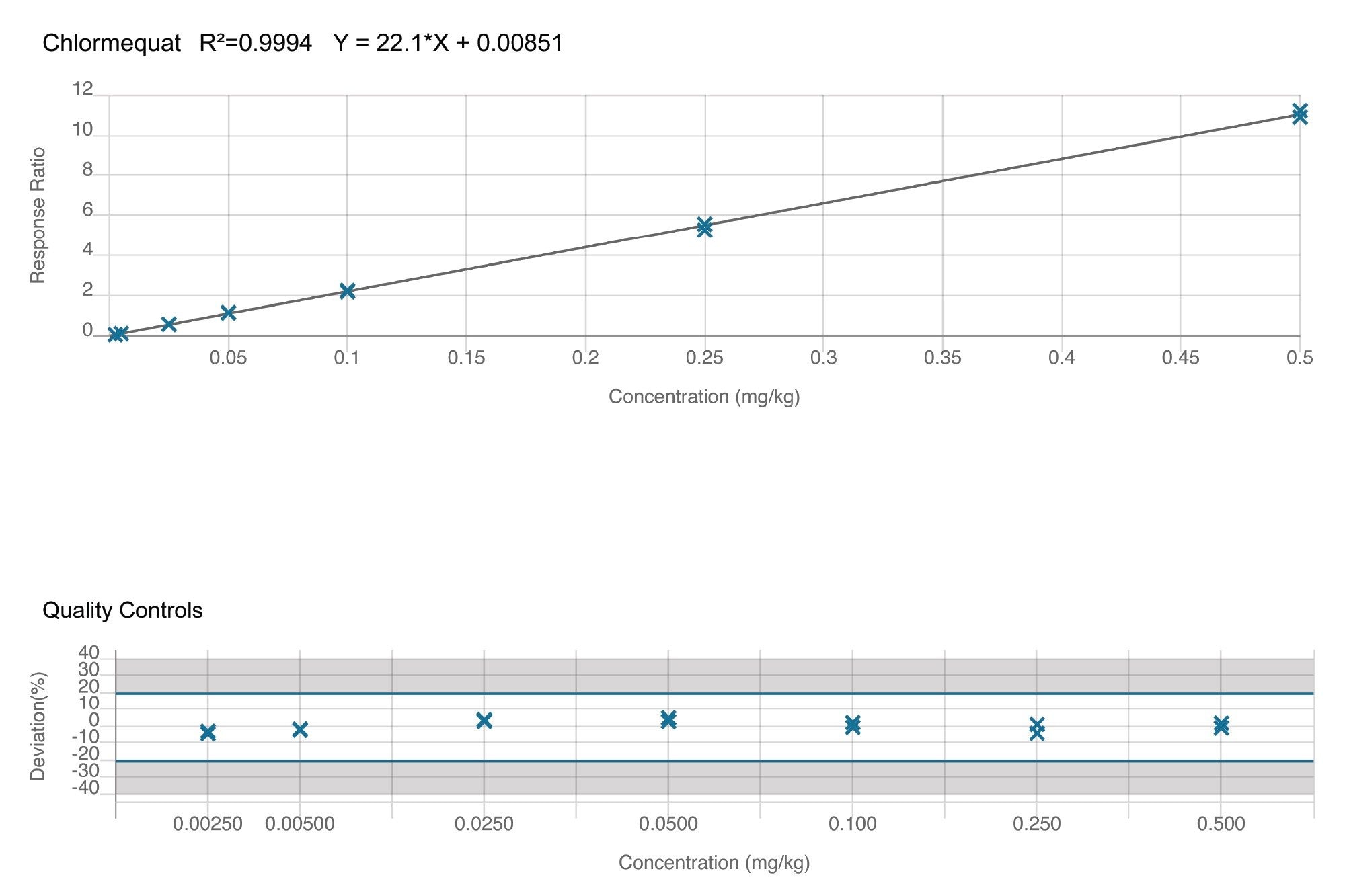 Calibration graph for chlormequat chloride over the range 0.0025–0.50 mg/kg in buckwheat flour extract