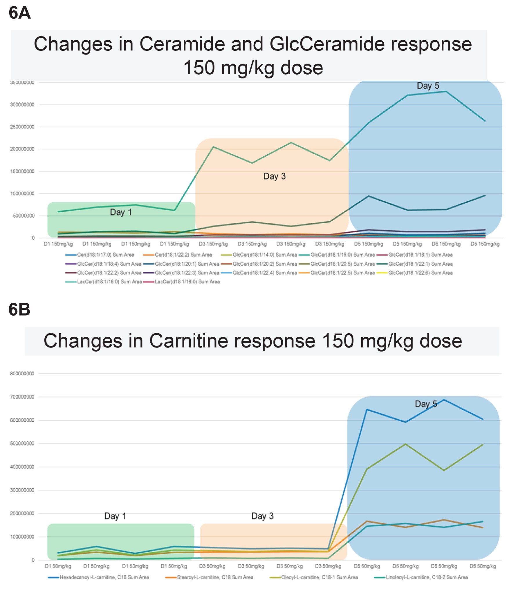 Variation in Ceramide abundance 