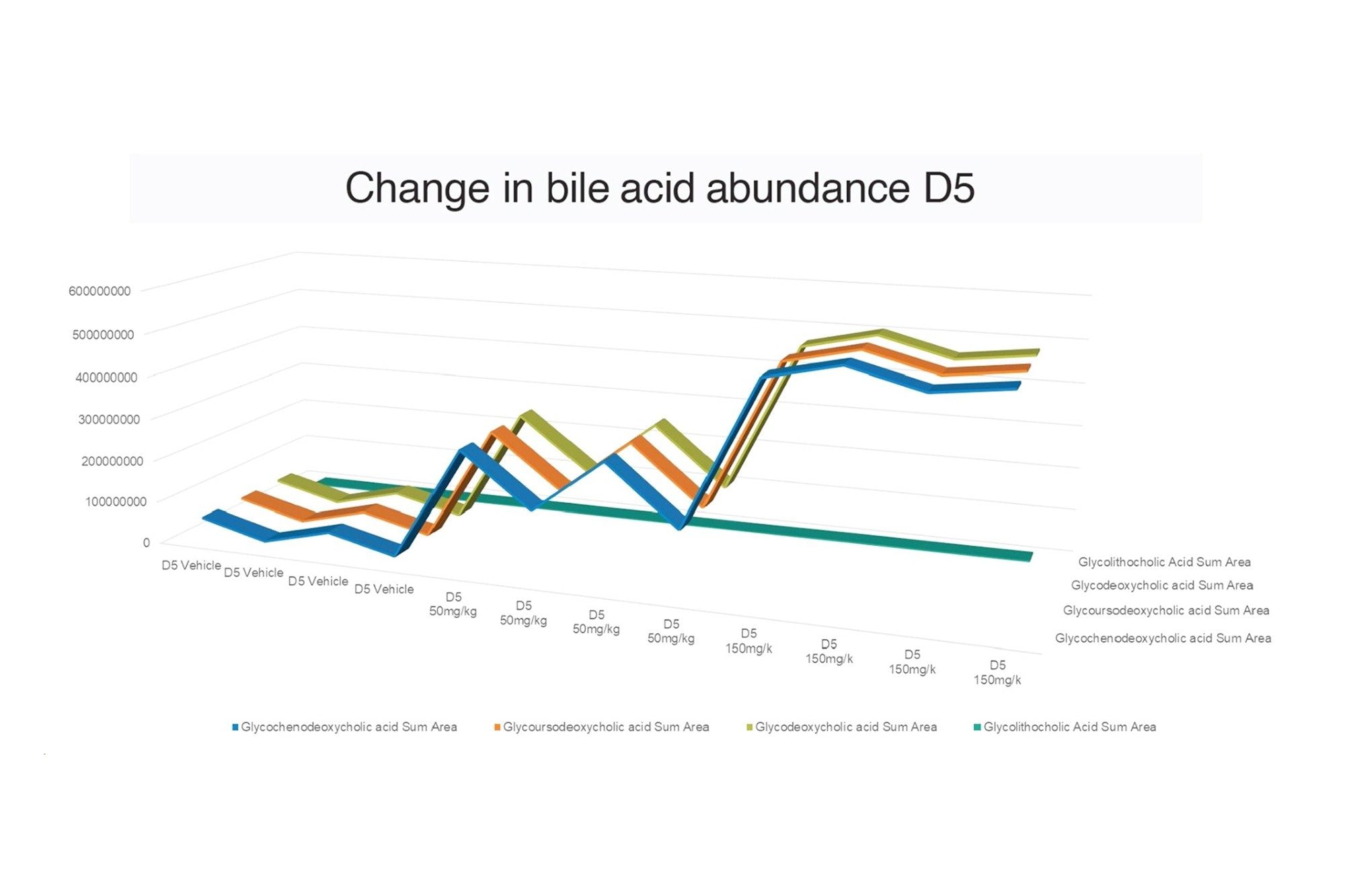 Variation in bile acid abundance