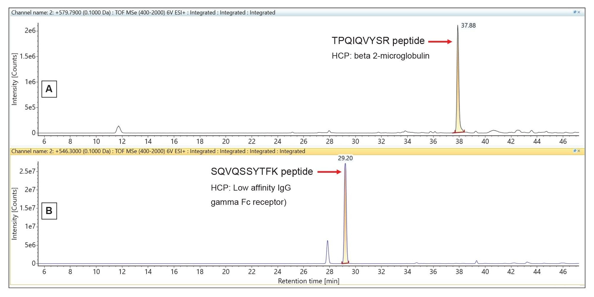 Extracted mass chromatograms for two lower-abundance HCP peptides identified in the NIST mAb digest 