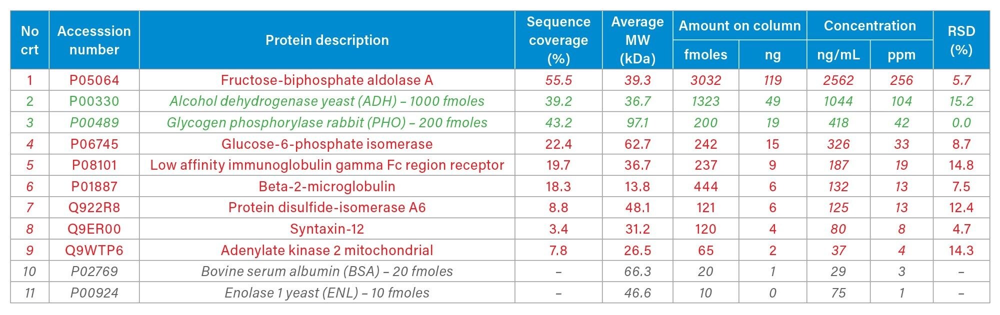 HCPs identified and quantified in the NIST mAb using the Discovery HCP Assay performed on the Xevo G3 instrument