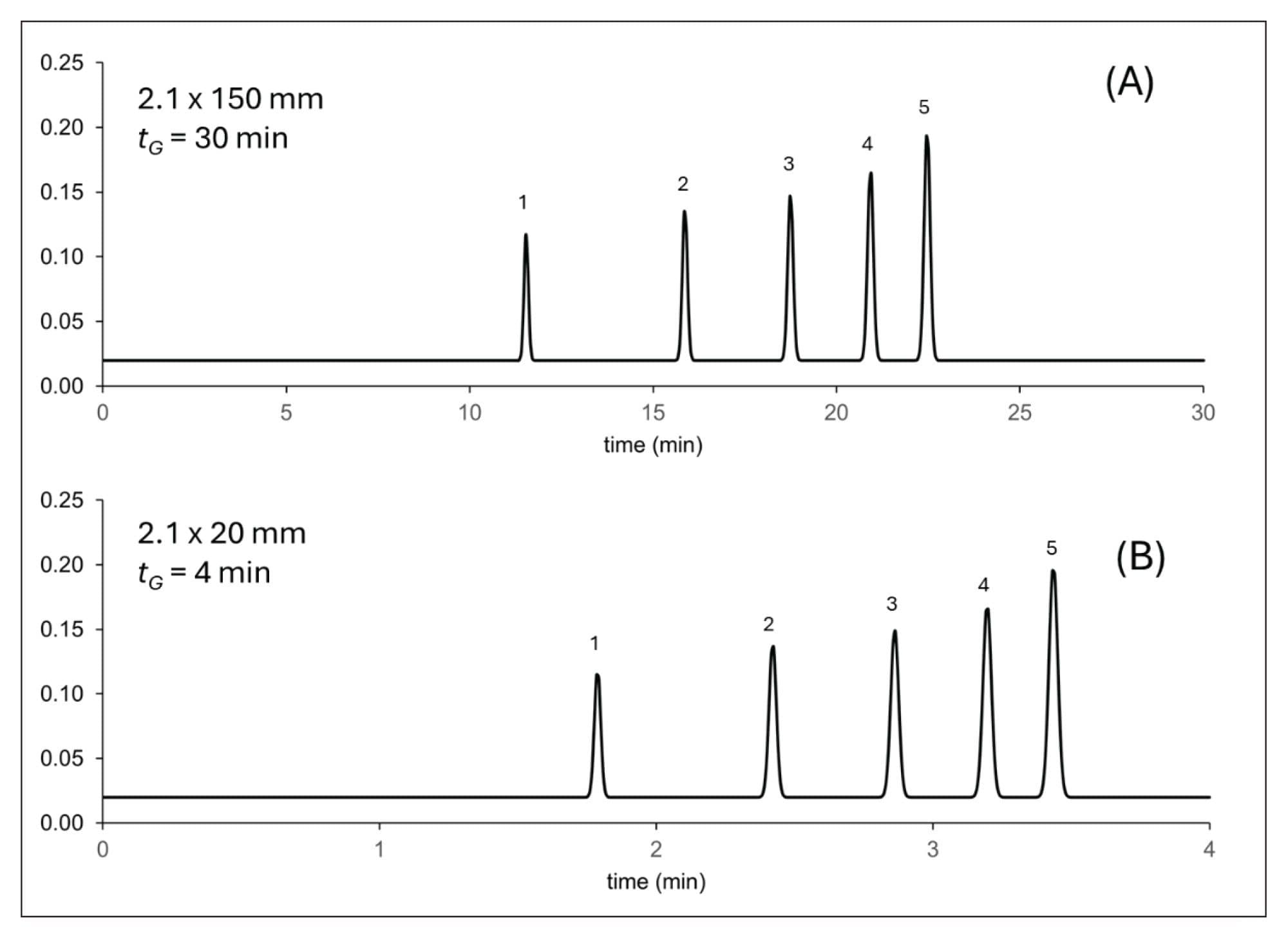 Expected separation of oligo dT ladder on a 2.1 x 150 mm column (A) and a 2.1 x 20 mm column (B)