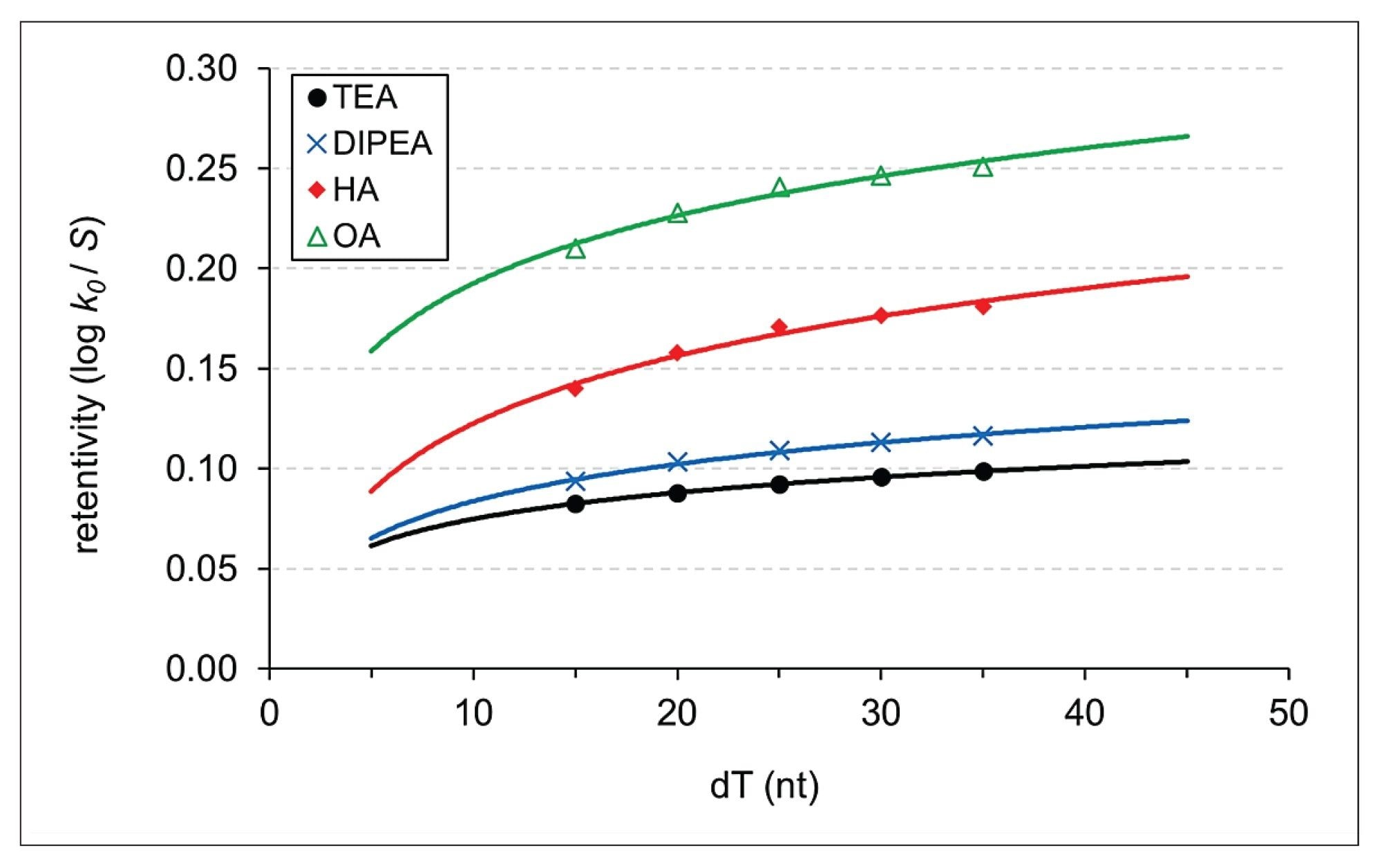 Comparison of the observed retentivity of oligo dT-mers with four different IP systems