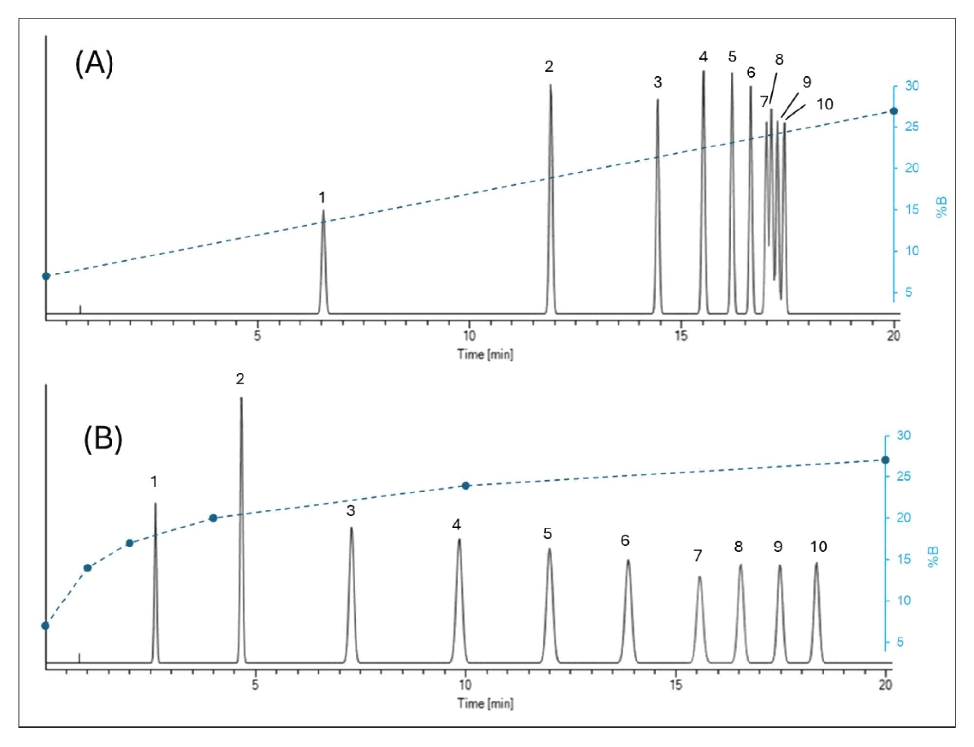 Comparison of linear and logarithmic gradients to separate ssDNA homologues