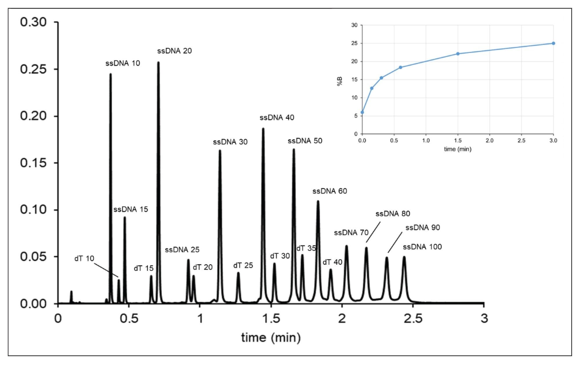 Experimental chromatogram observed with a 1.33-minute concave (logarithmic) gradient on an ACQUITY Premier Oligonucleotide 2.1 x 20 mm ultra-short column and operated at F = 1.5 mL/min and T = 70 °C