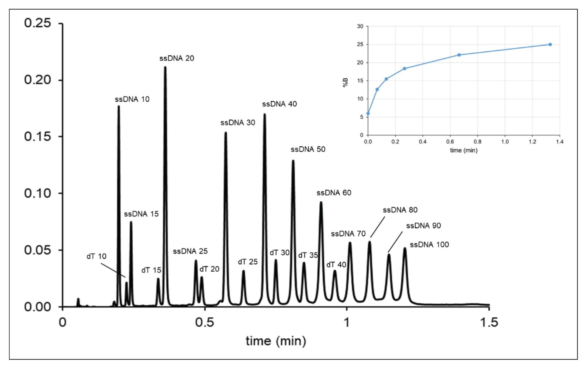 Experimental chromatogram observed with a 1.33-minute concave (logarithmic) gradient