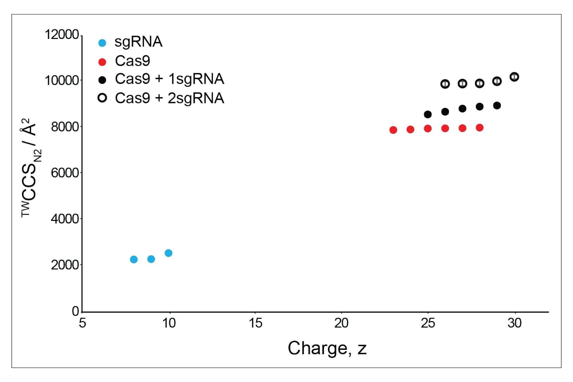 CCS values obtained from the spectra in Figure 4. Errors bars are shown but are smaller than the point markers