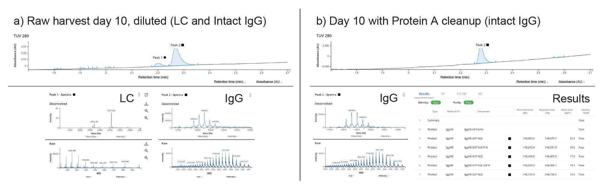 Left panel (a): Day 10 harvested sample, UV chromatogram with spectra for light chain and main IgG peak. Right panel (b): Day 10 protein A purified sample, showing IgG