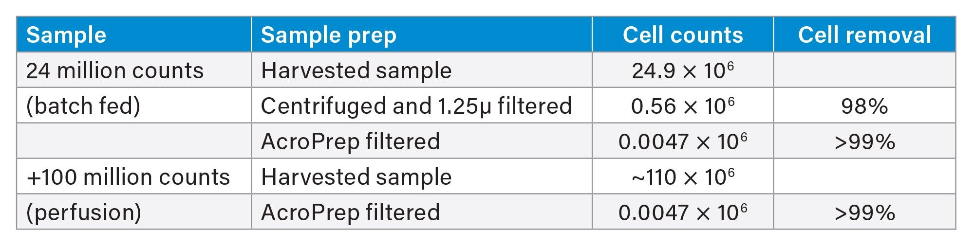 Cell counts reported for batch fed (medium density) and perfusion samples (high density) samples after AcroPrep filtration with Extraction+ on the Andrew+ Pipetting Robot