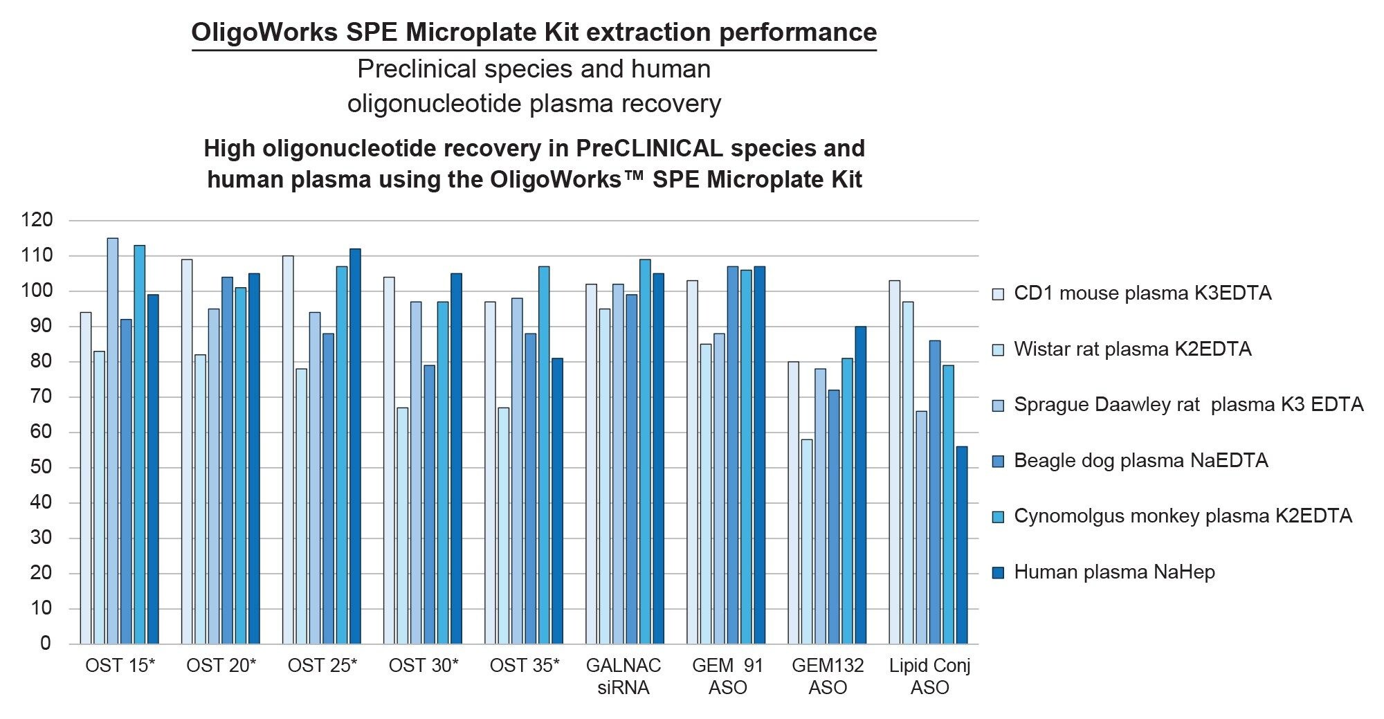  OligoWorks SPE Microplate Kit extraction performance (no internal standard correction) demonstrating high plasma* recoveries (1-hour RapiZyme Proteinase K digestion, 55 °C), for a diversity of oligonucleotides