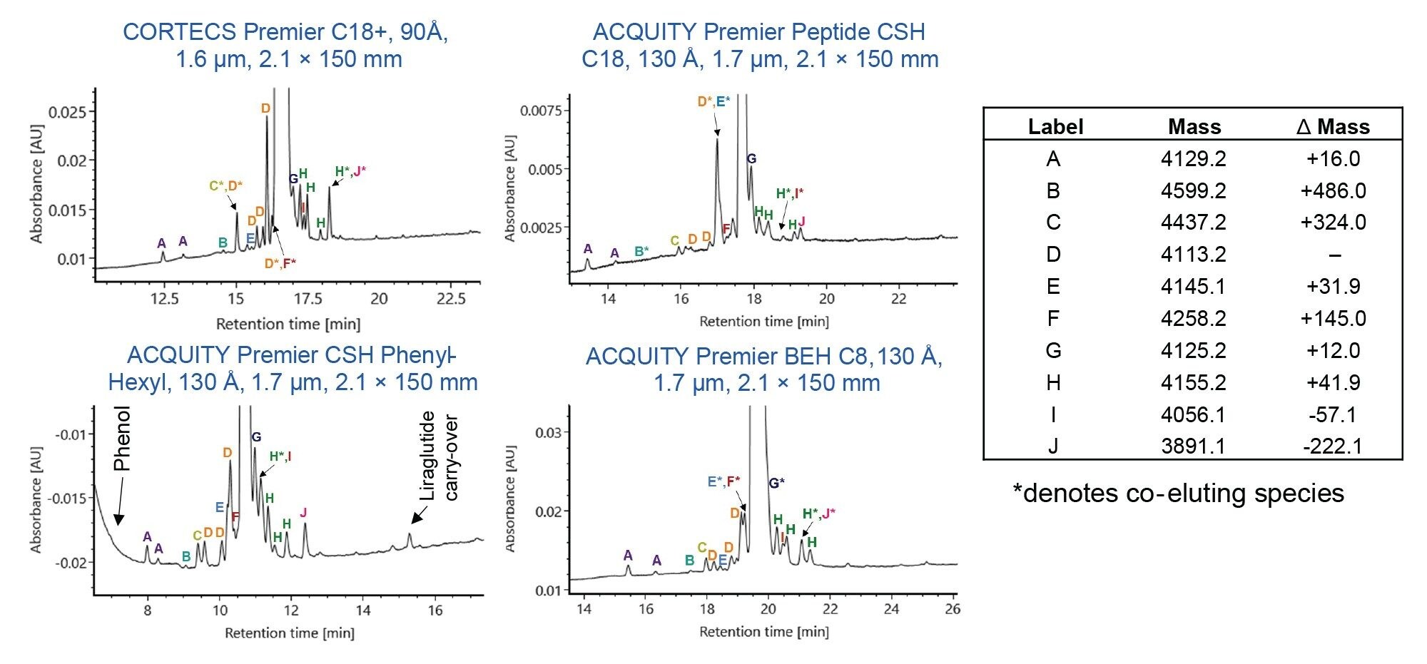 Comparison of RPLC-UV results for semaglutide on four column chemistries. Peak masses and mass shifts relative to semaglutide (Δ Mass) are shown on the right. On the ACQUITY Premier CSH Phenyl-Hexyl column, early eluting semaglutide variants coelute with phenol, a formulation component of Ozempic