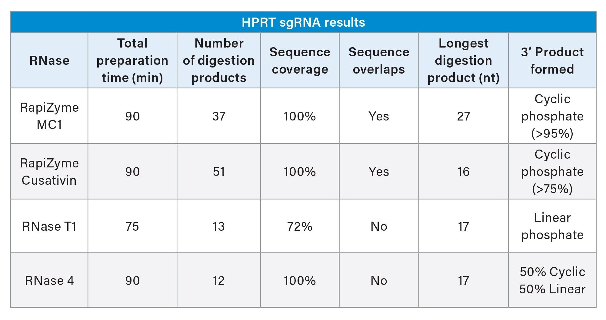 HPRT sgRNA Results