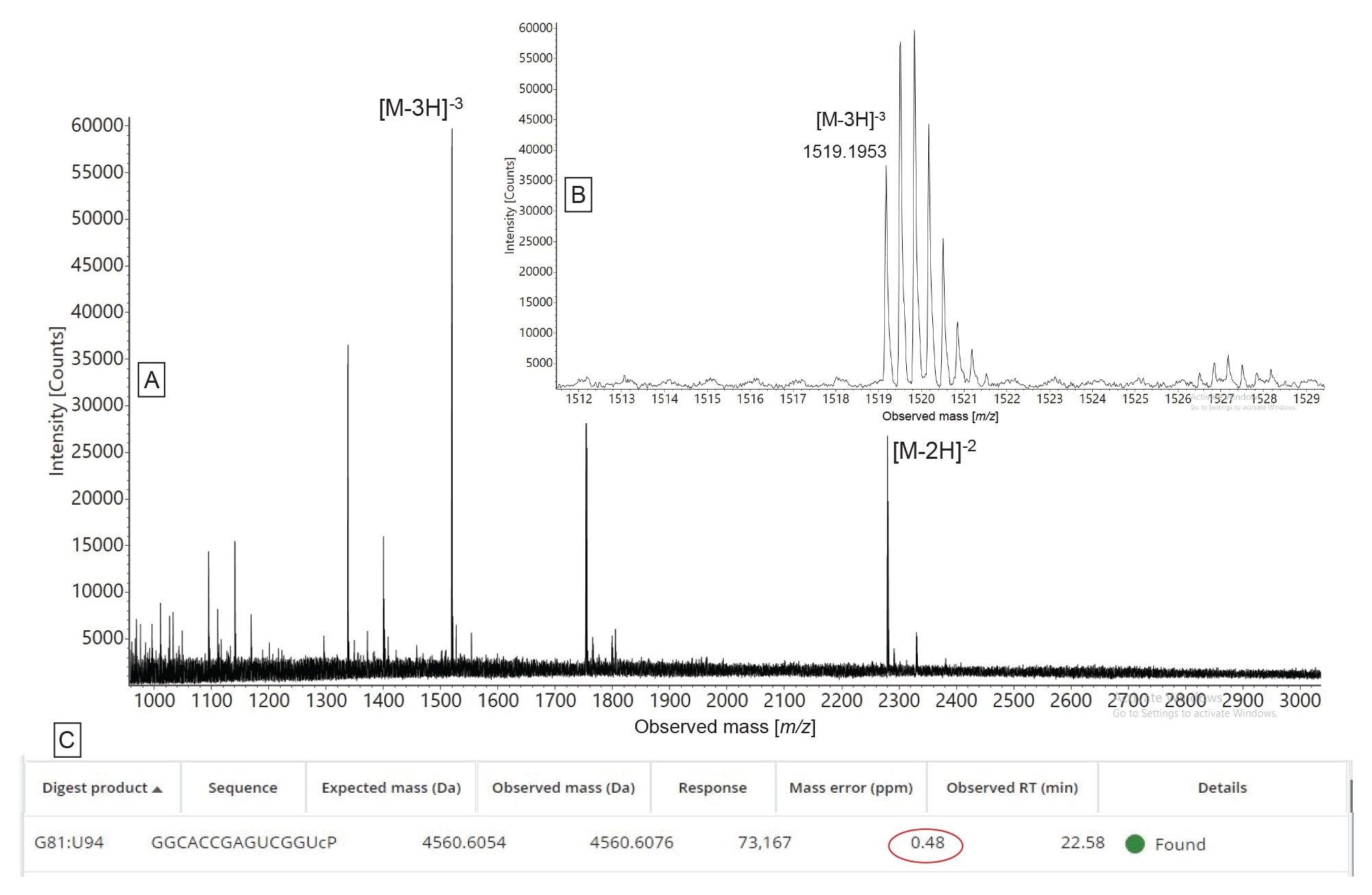 MAP Sequence App automated assignment of a low-intensity oligonucleotide fragment generated following the digestion of HPRT1 sgRNA with hRNAse4 enzyme